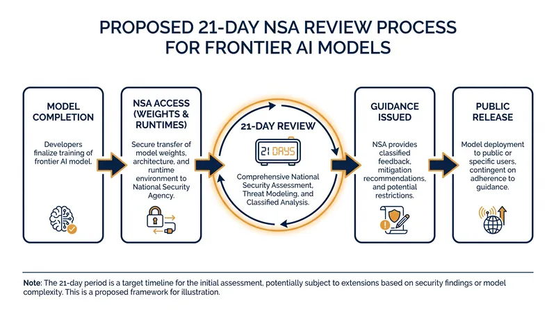 The proposed 21-day review timeline for frontier AI models.
