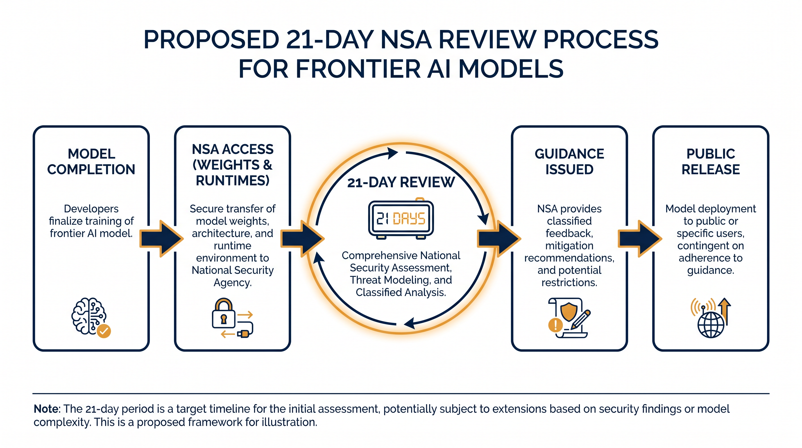 The proposed 21-day review timeline for frontier AI models.