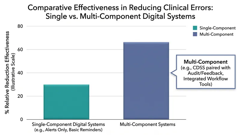 Multi-component systems that pair real-time alerts with retrospective data audits proved significantly more effective than standalone software.
