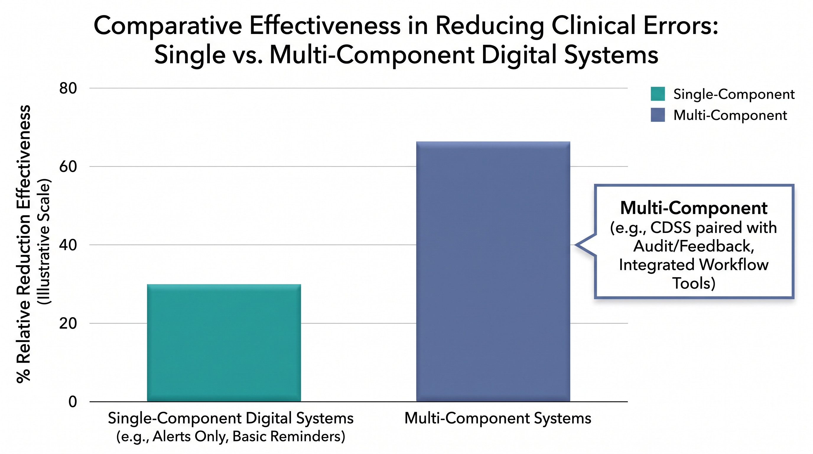 Multi-component systems that pair real-time alerts with retrospective data audits proved significantly more effective than standalone software.