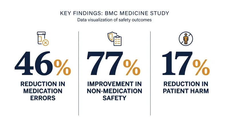 Digital interventions yielded significant improvements across multiple safety metrics compared to standard care.