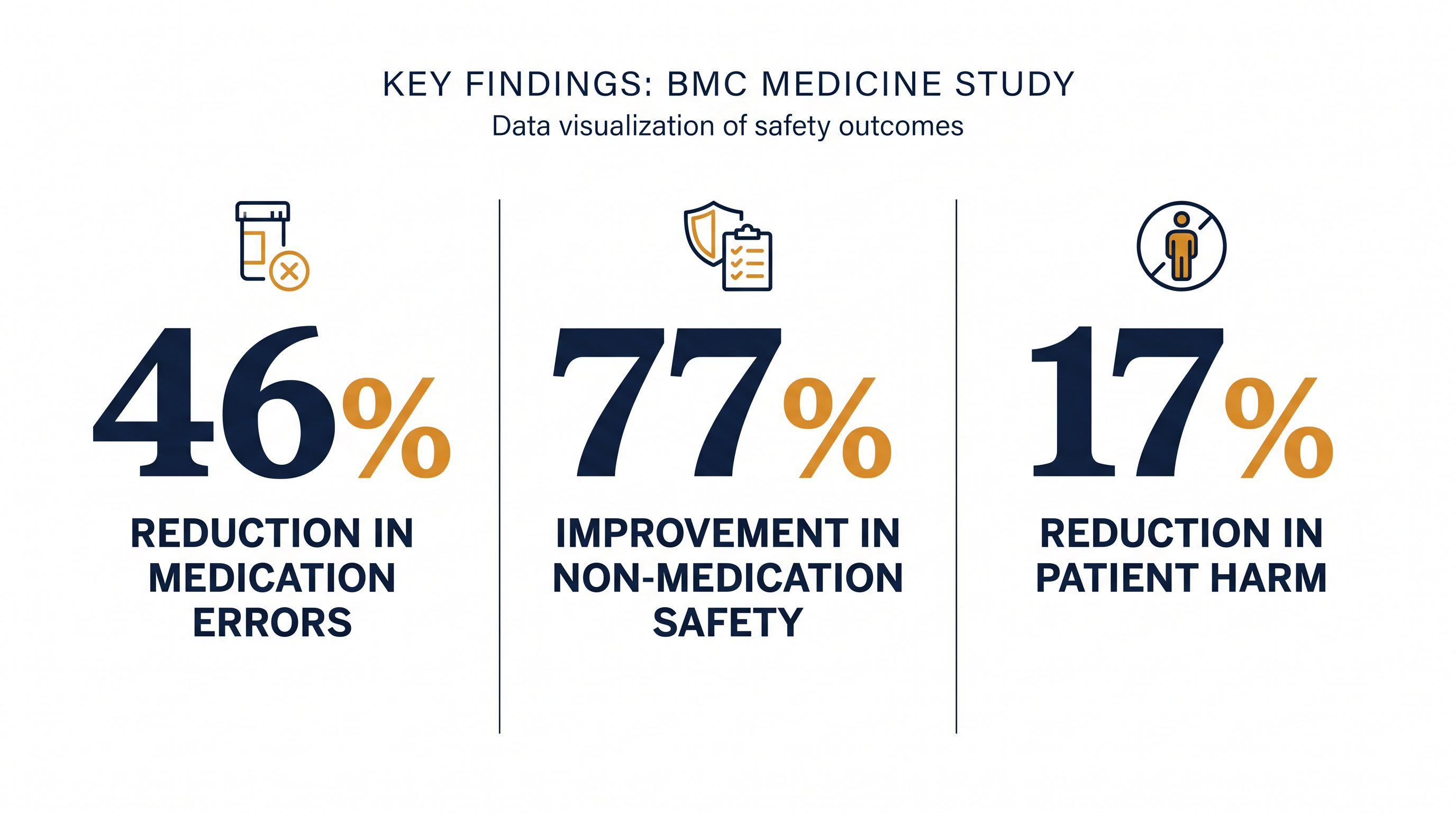 Digital interventions yielded significant improvements across multiple safety metrics compared to standard care.