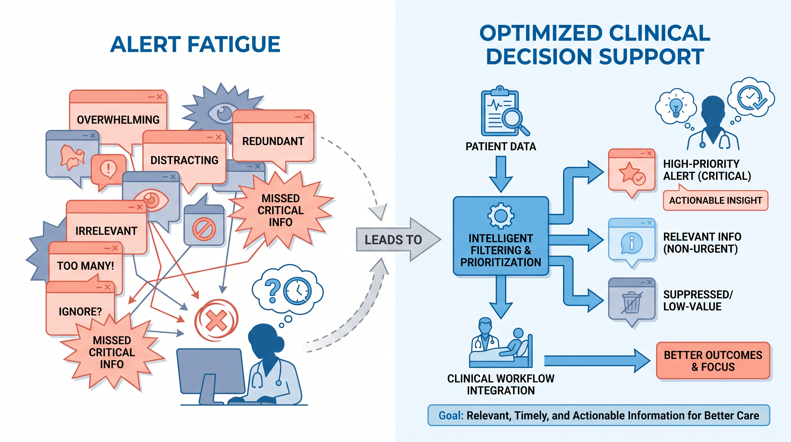 Poorly designed software can cause 'alert fatigue,' leading clinicians to dismiss critical warnings due to an overload of low-priority pop-ups.