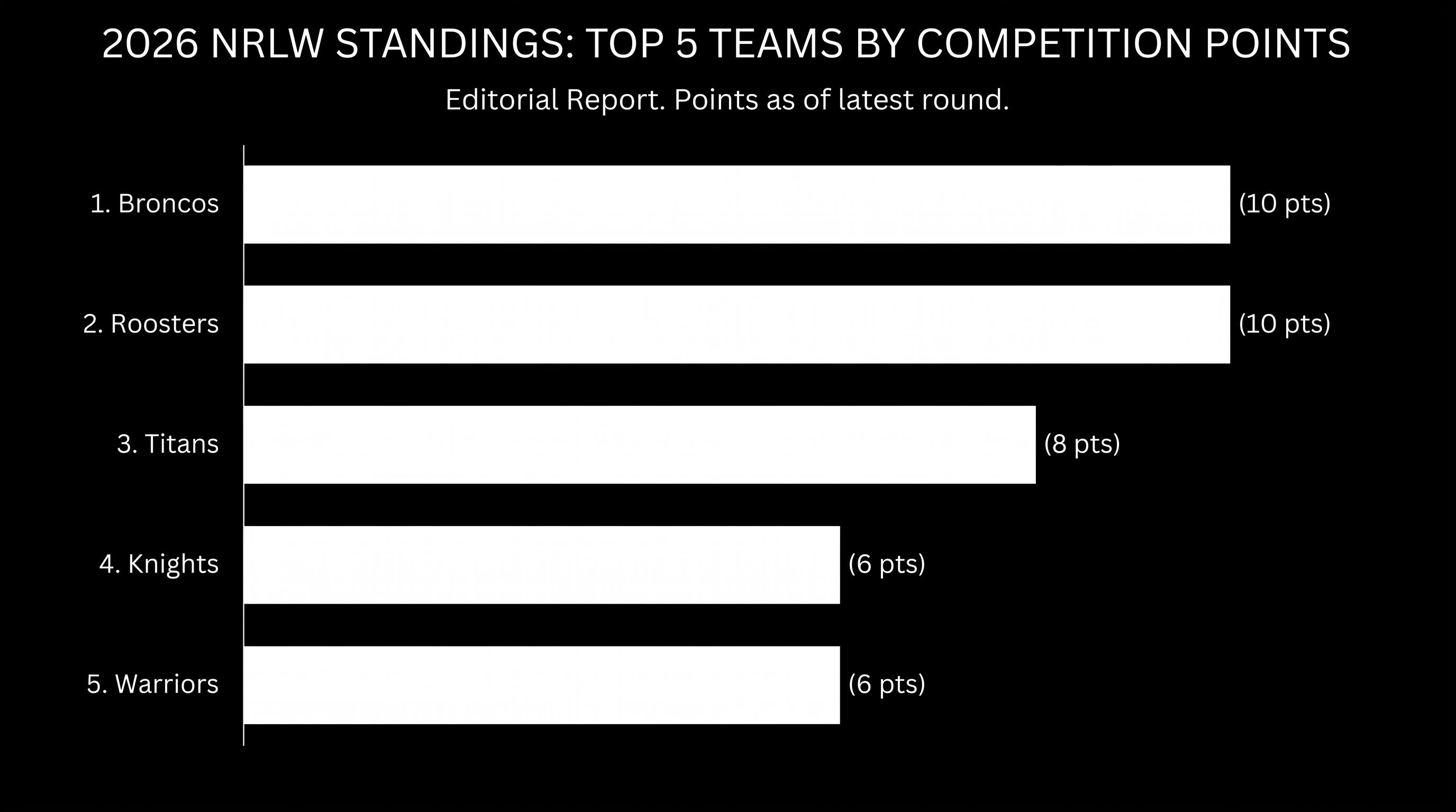 The top of the NRLW ladder following the inaugural Magic Round.