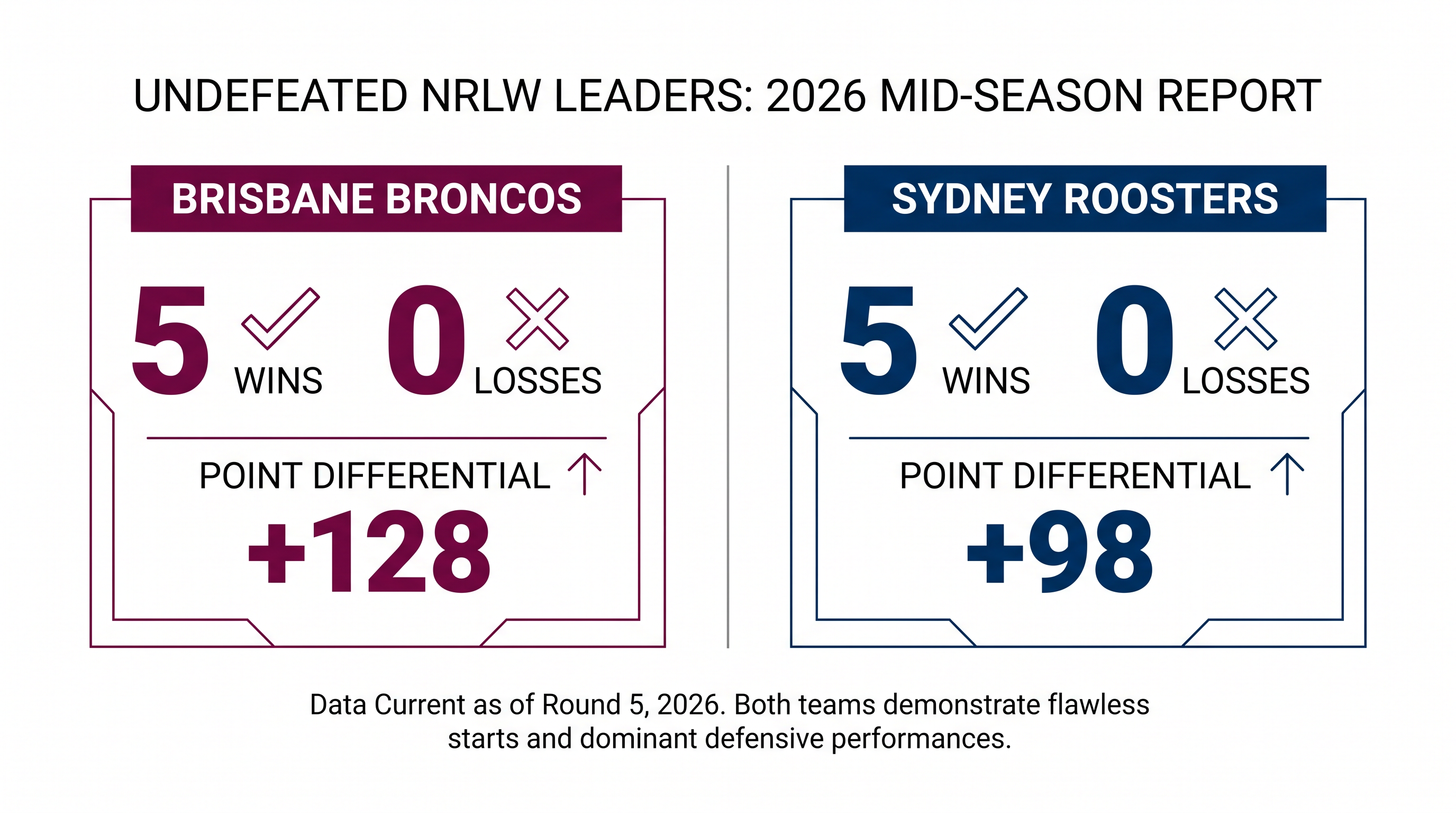 The Broncos and Roosters have separated themselves from the pack with perfect records.
