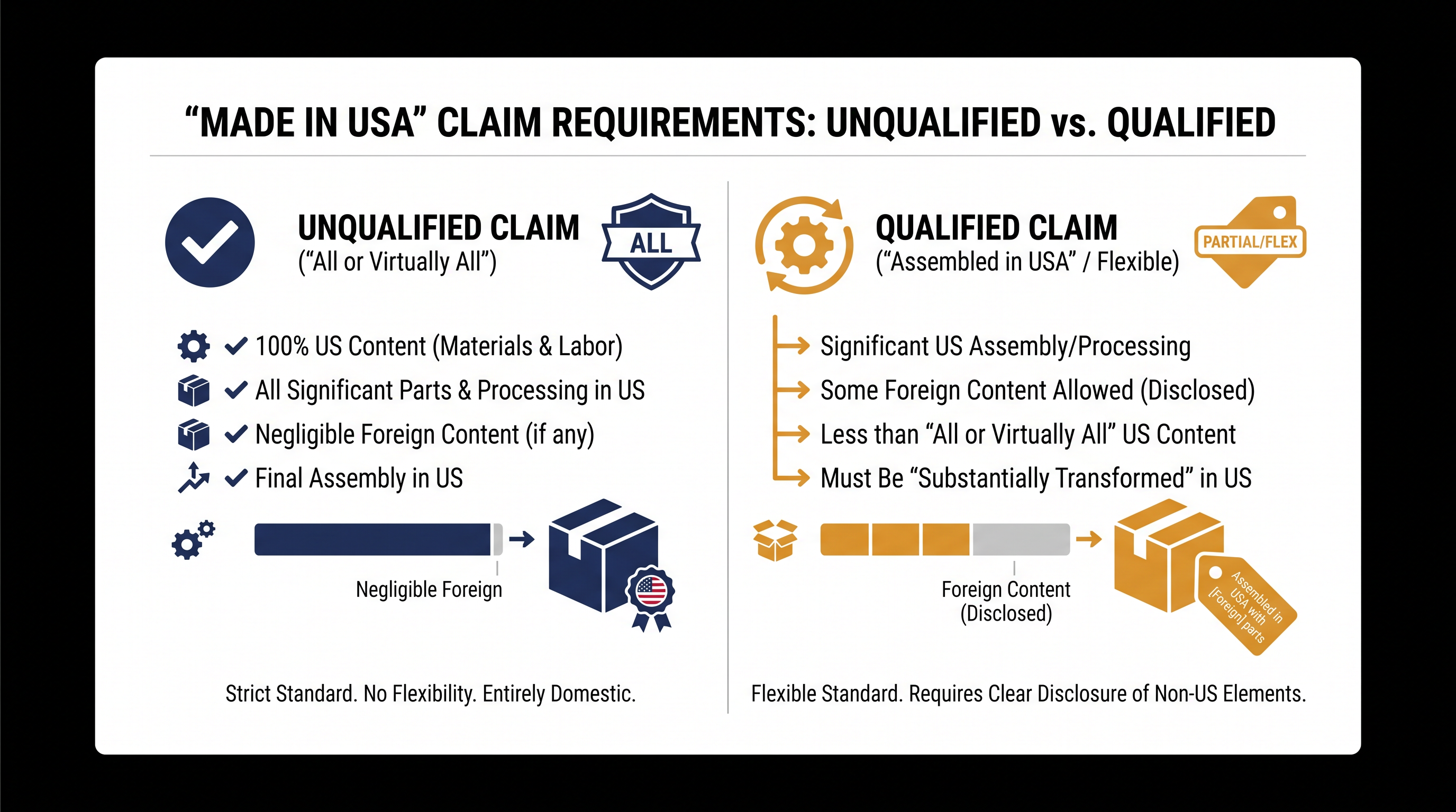 Brands must choose between the strict requirements of an unqualified claim and the flexibility of a qualified claim.