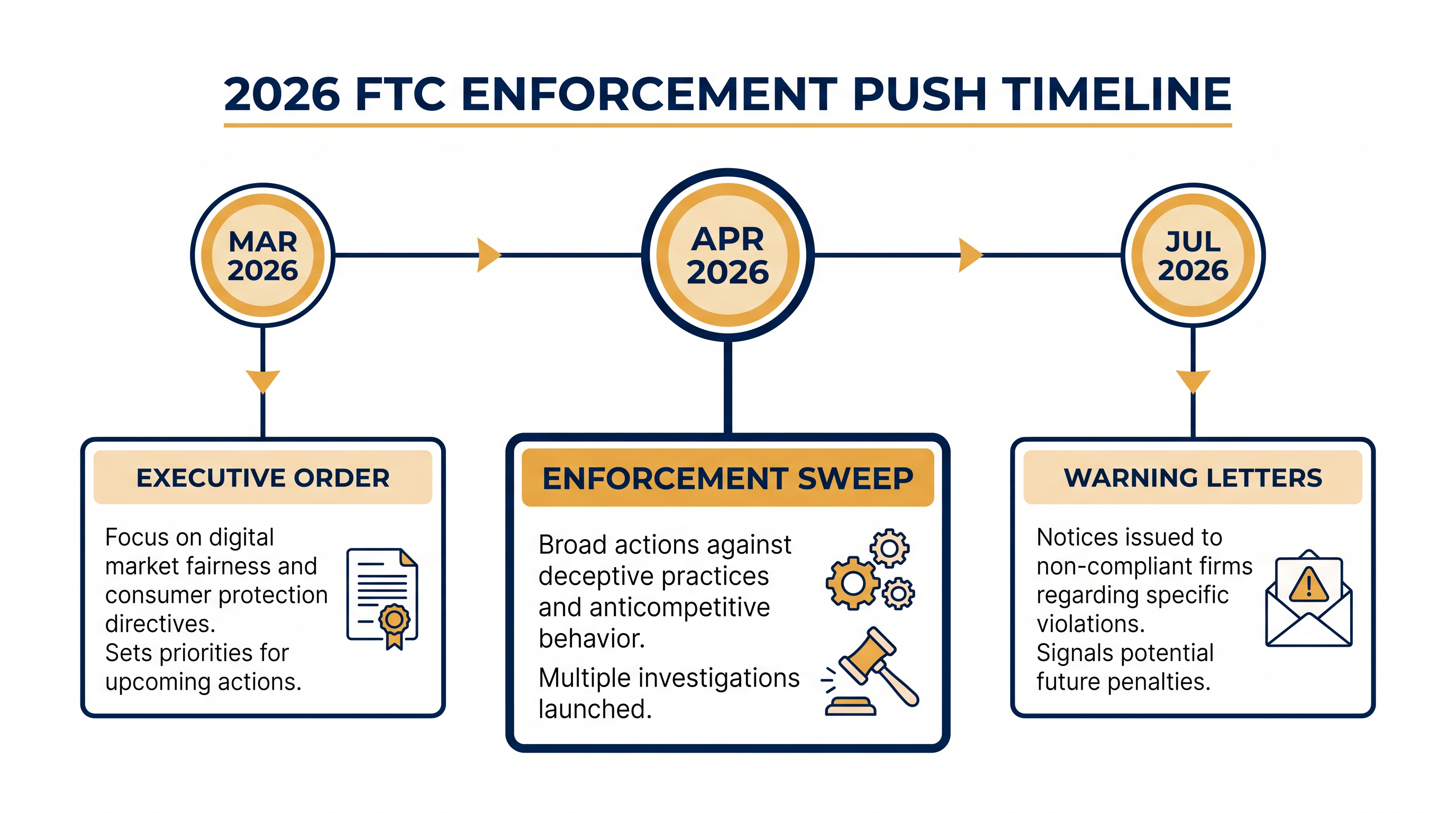 The FTC has rapidly escalated its enforcement of domestic origin claims throughout 2026.