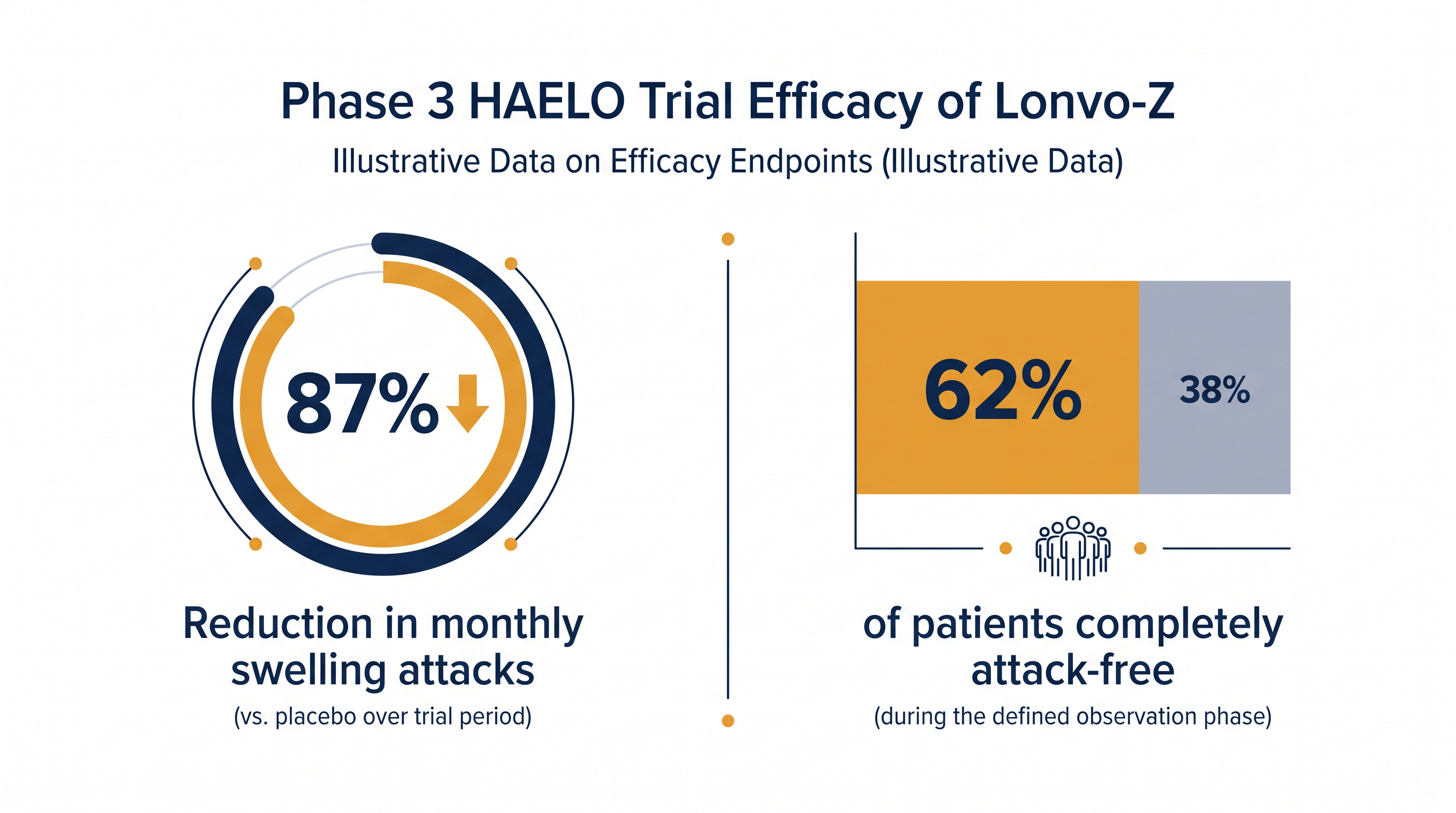 Phase 3 trial results demonstrated a dramatic reduction in hereditary angioedema attacks following a single dose.