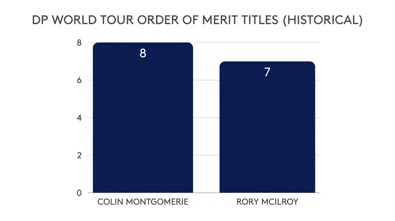 McIlroy sits just one title behind Colin Montgomerie's historic Order of Merit record.