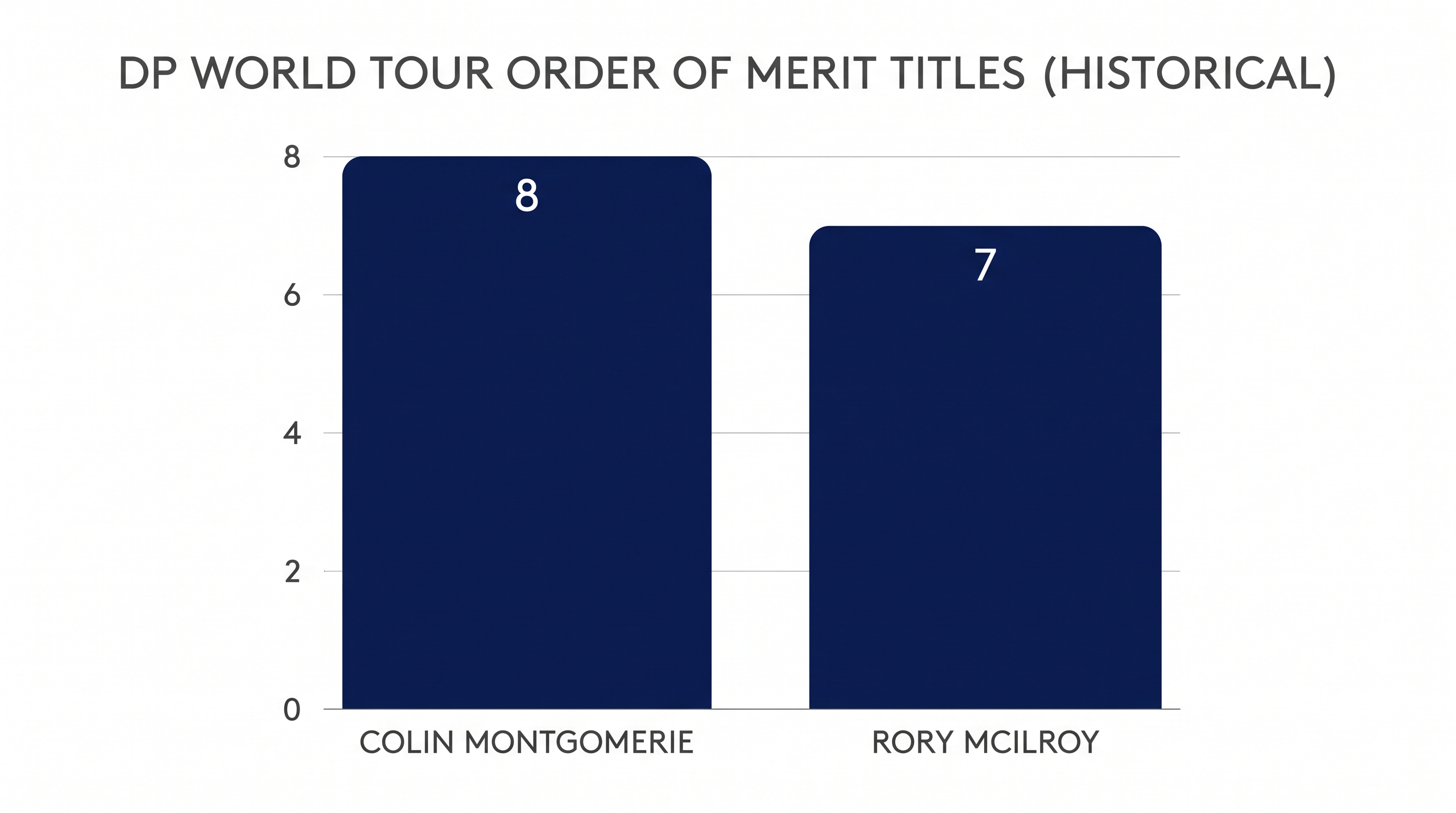 McIlroy sits just one title behind Colin Montgomerie's historic Order of Merit record.