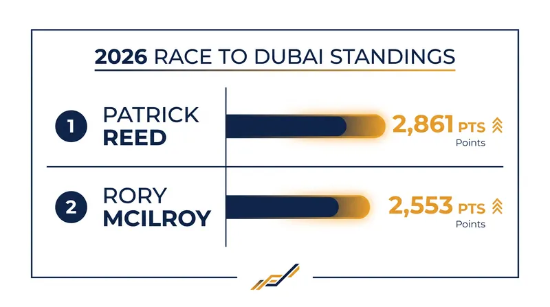 The current points gap between Patrick Reed and Rory McIlroy at the top of the Race to Dubai standings.