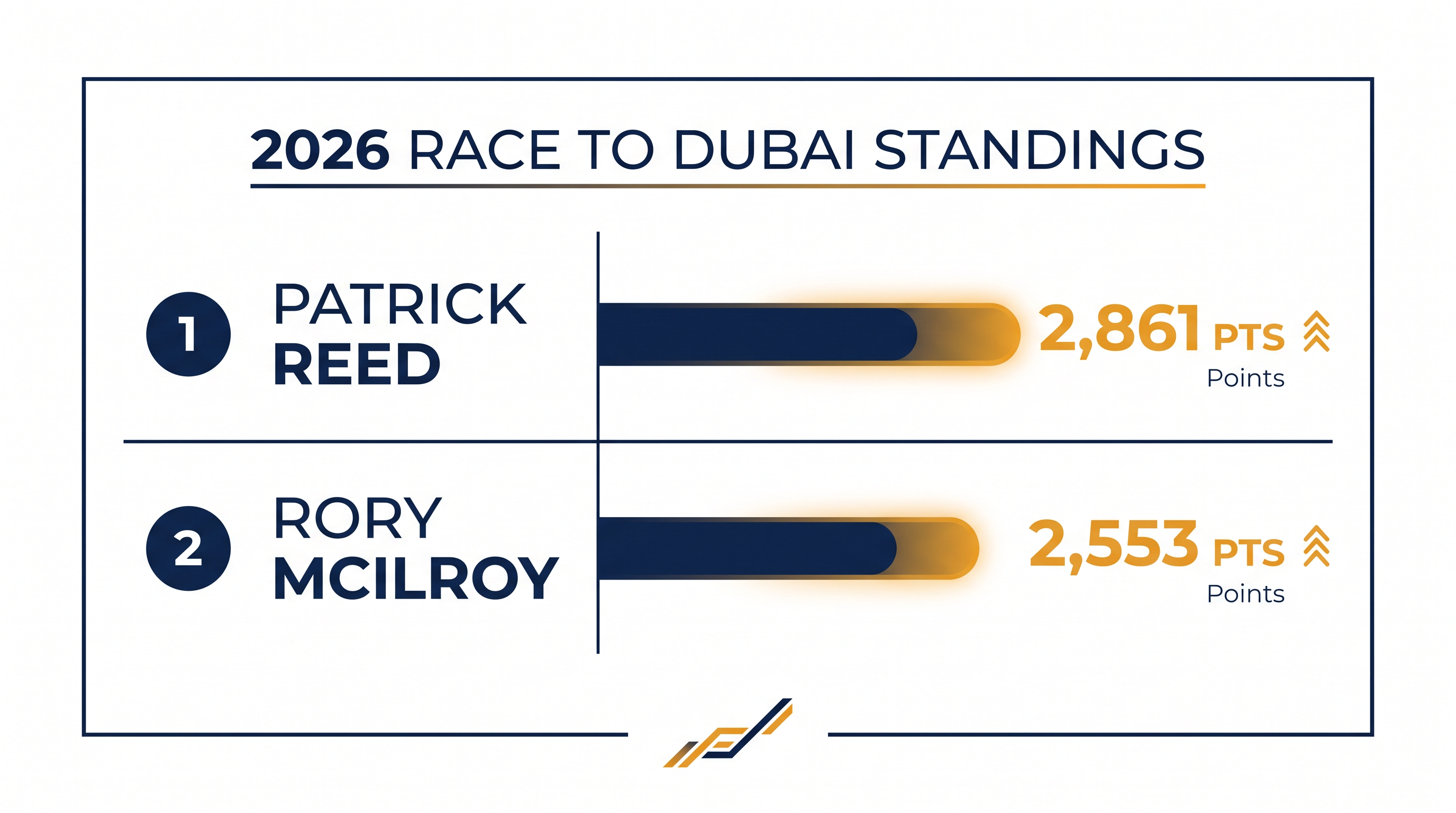 The current points gap between Patrick Reed and Rory McIlroy at the top of the Race to Dubai standings.