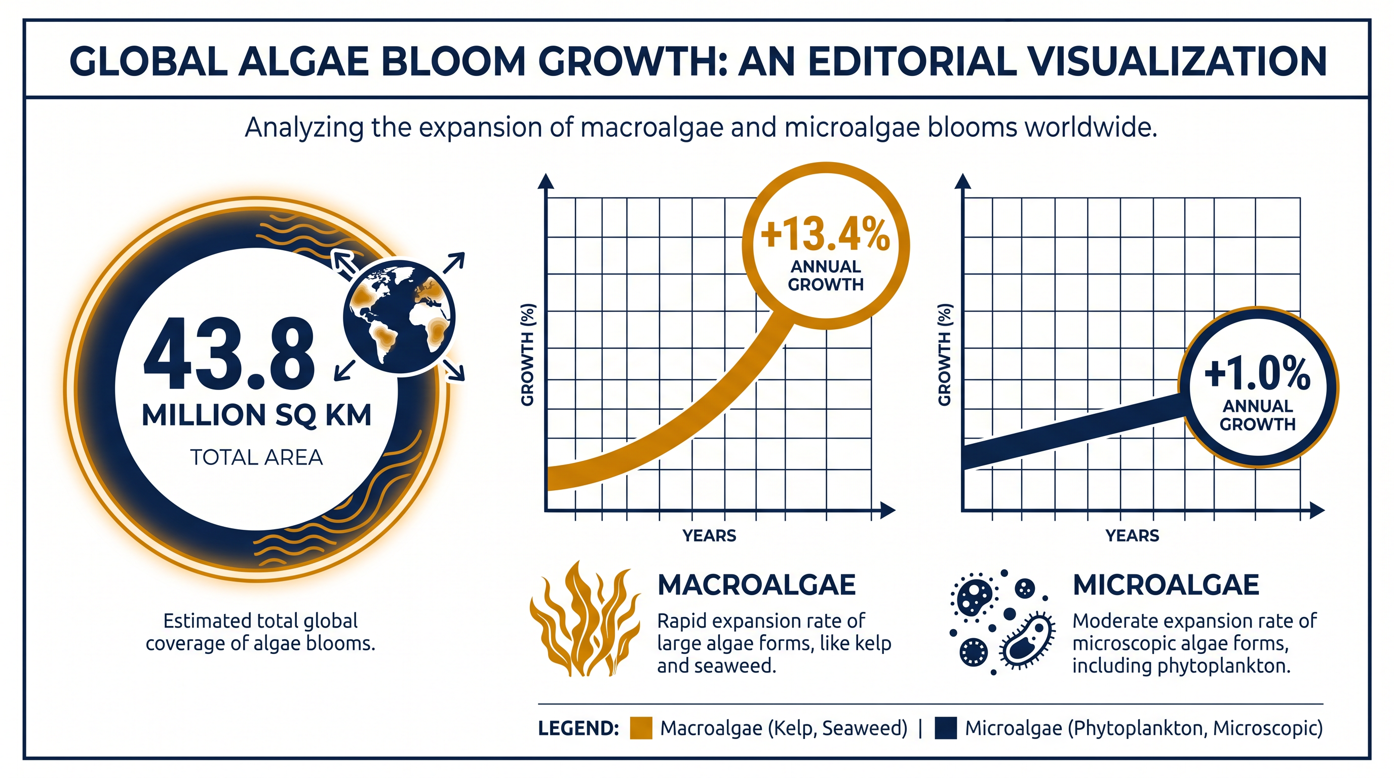 Macroalgae blooms have expanded at an unprecedented rate of 13.4% annually in key regions.
