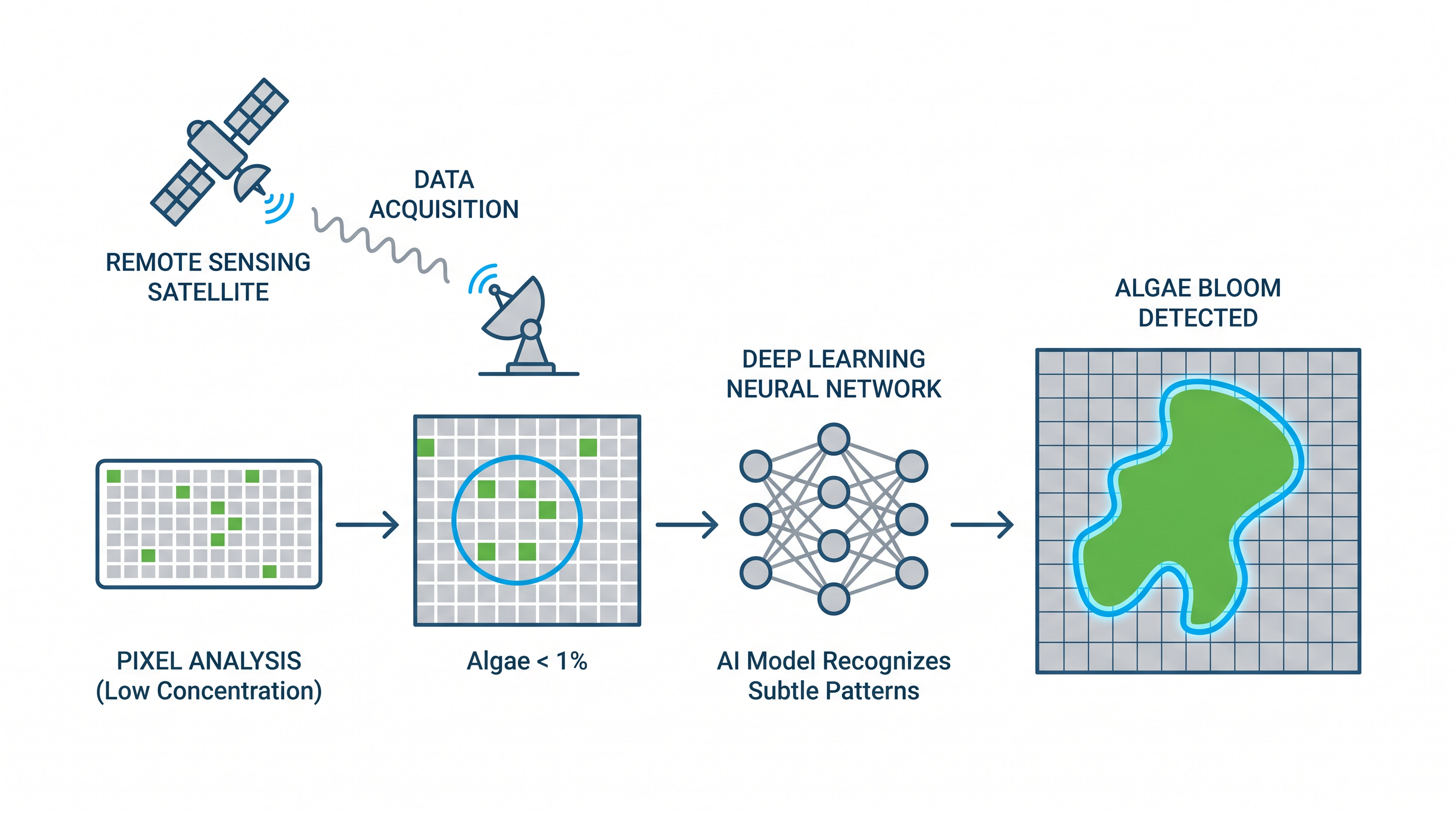 Deep learning models can detect subtle spectral signals of algae that occupy less than one percent of a single image pixel.
