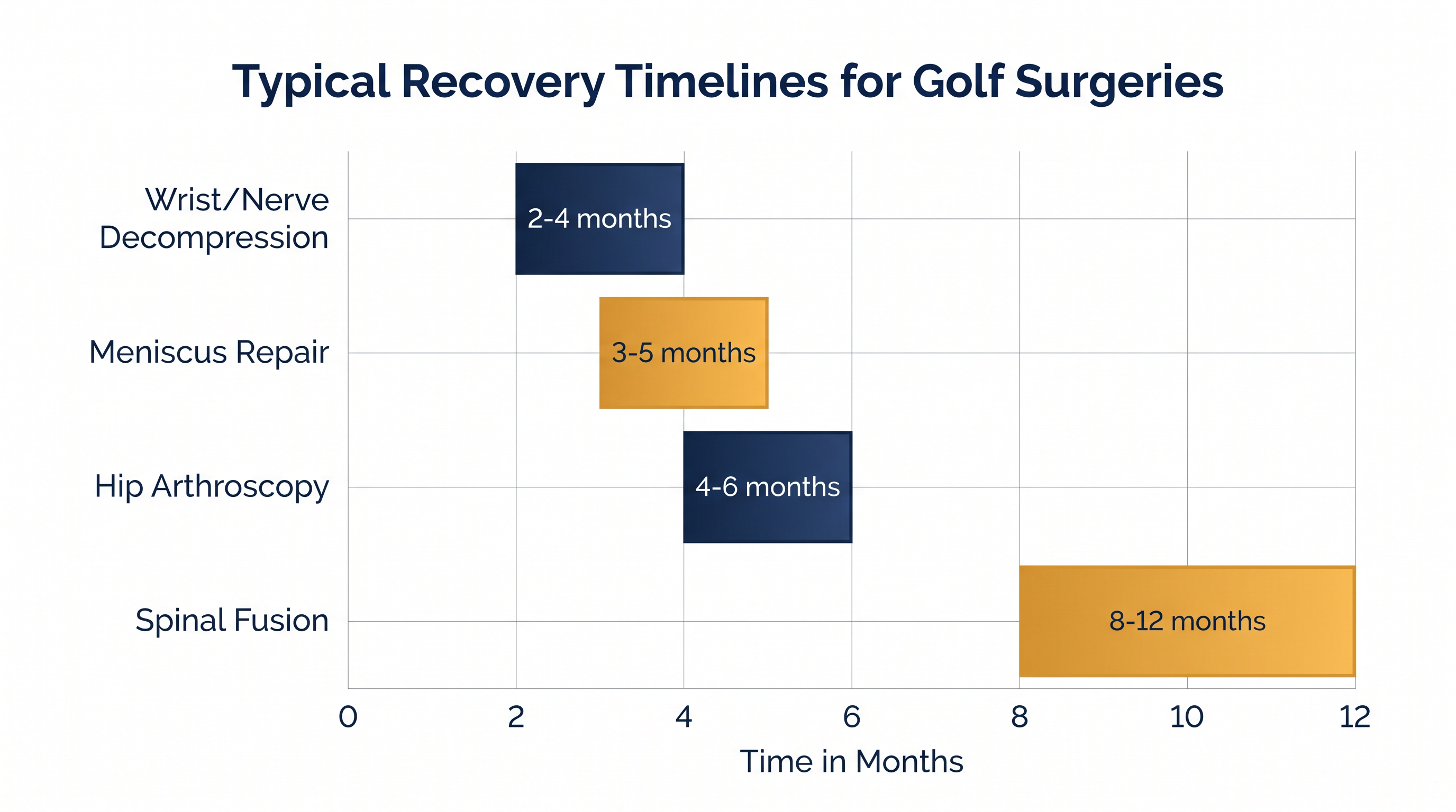 Depending on the joint and severity, surgical recovery in golf requires immense patience and structured physical therapy.