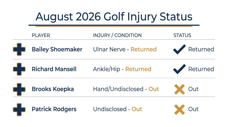 A snapshot of key injury returns and withdrawals across the global golf landscape this August.