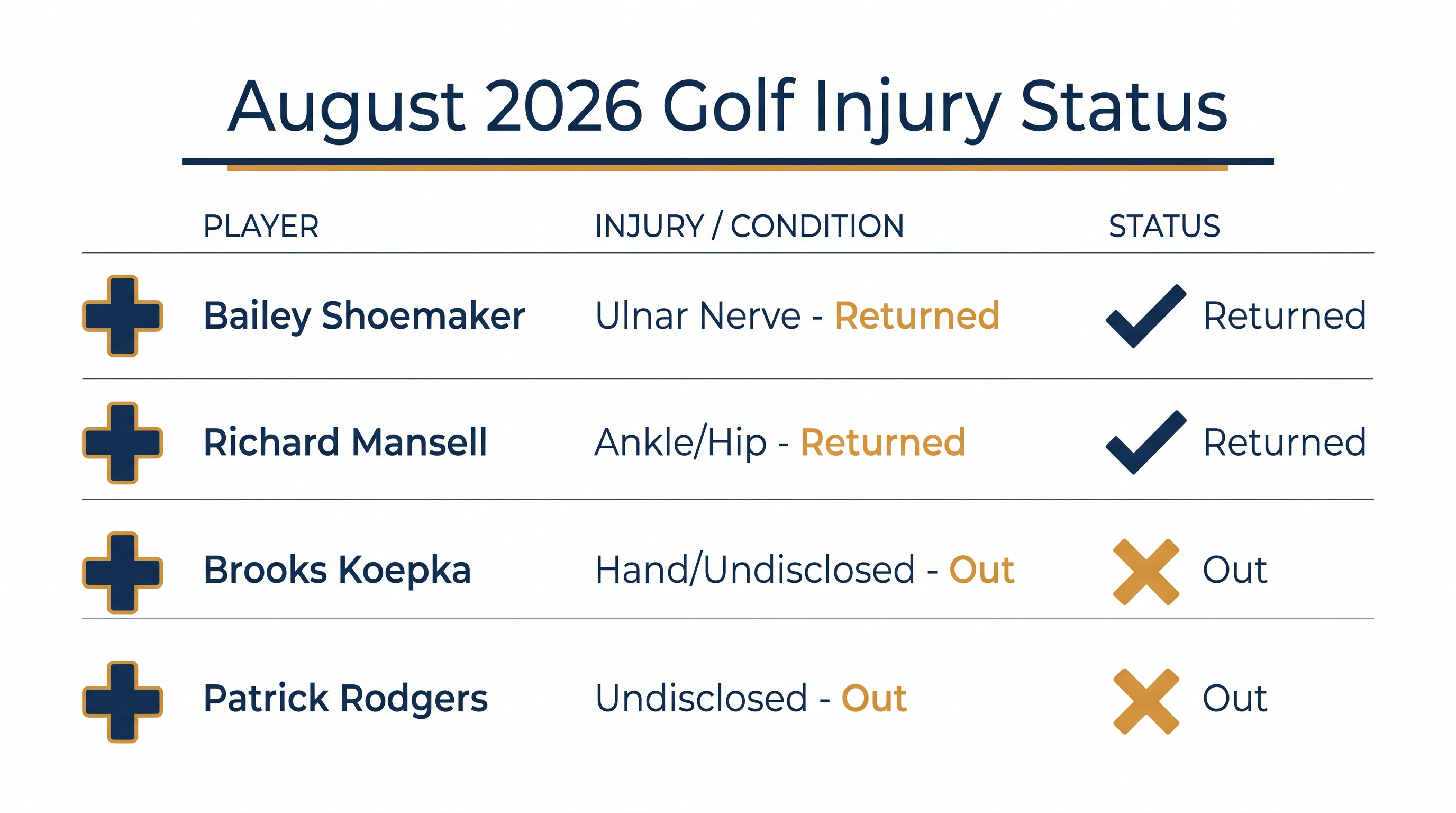 A snapshot of key injury returns and withdrawals across the global golf landscape this August.