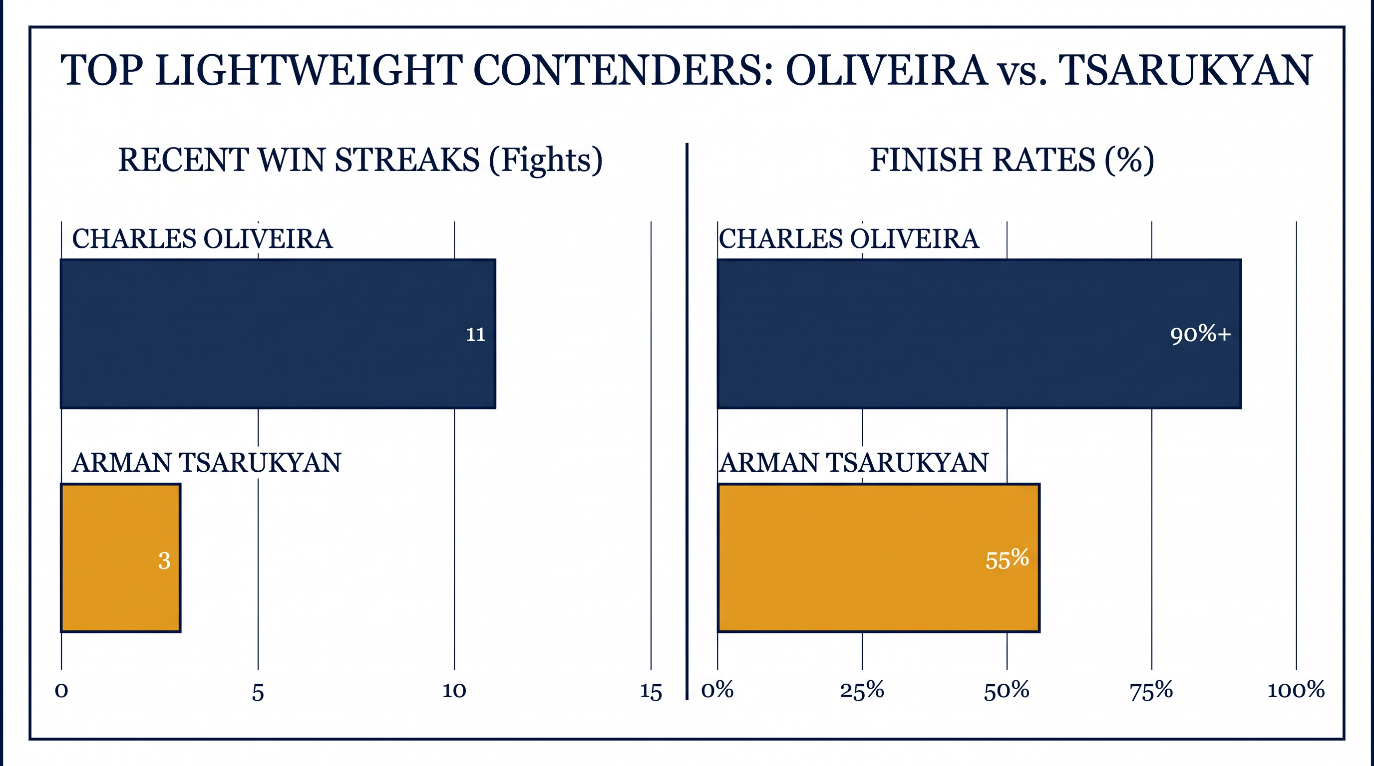 Statistical comparison of the top lightweight contenders.