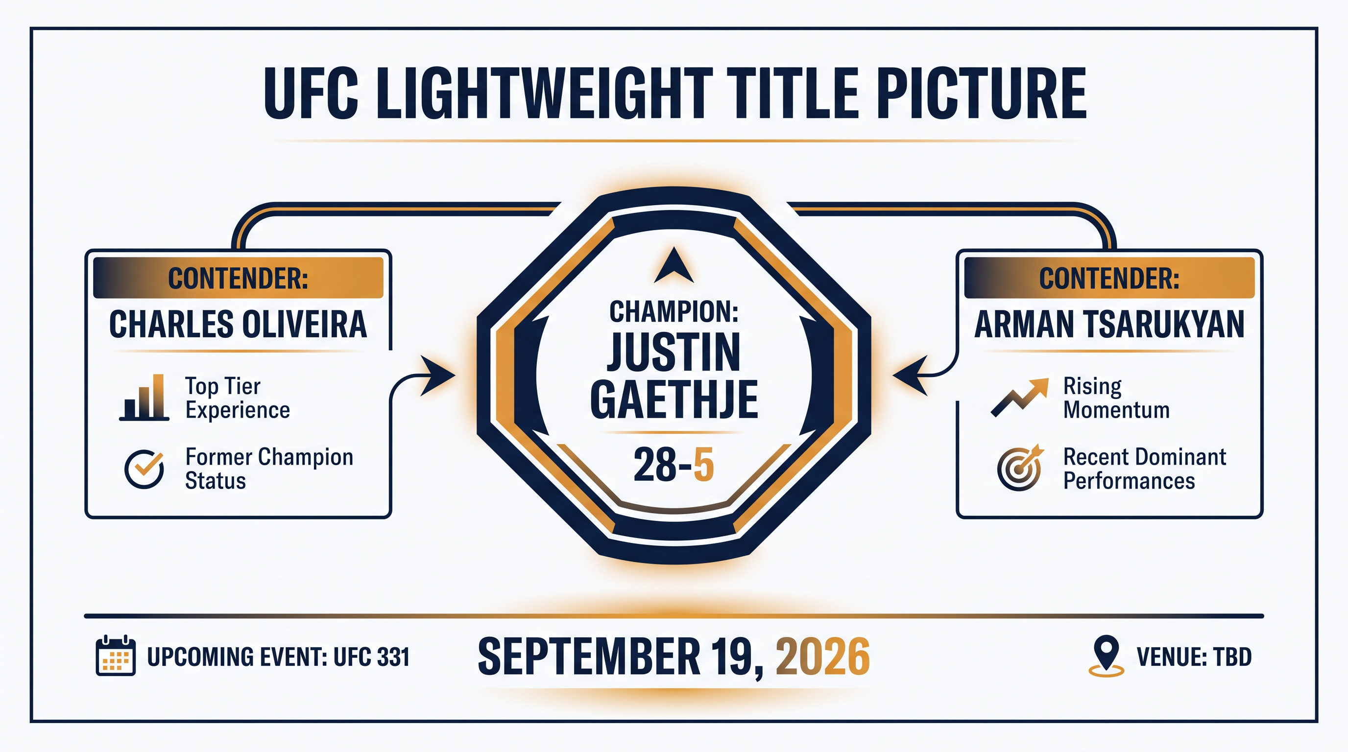The current landscape of the 155-pound division.