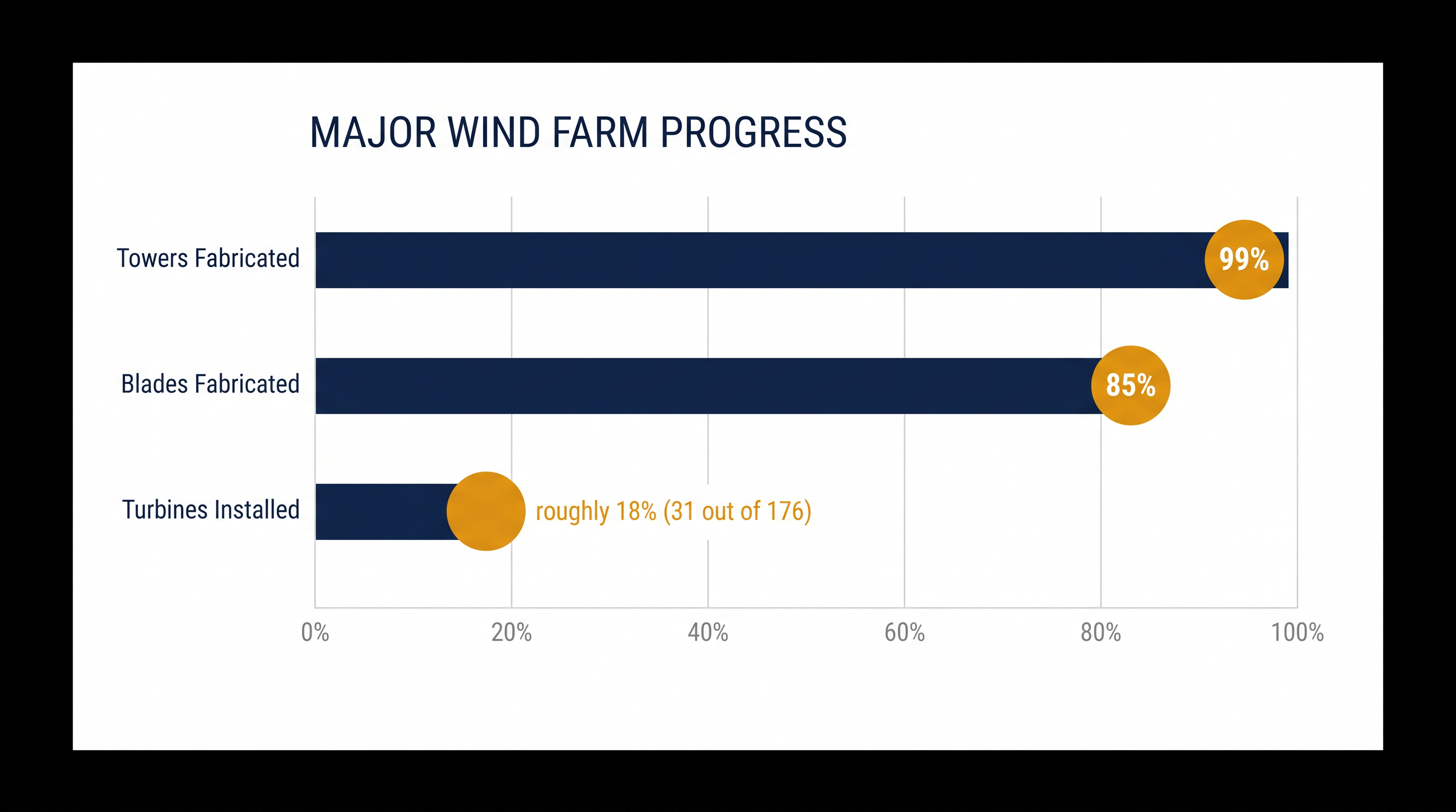While final turbine installation will stretch into late 2027, the bulk of the project's heavy manufacturing is already complete.
