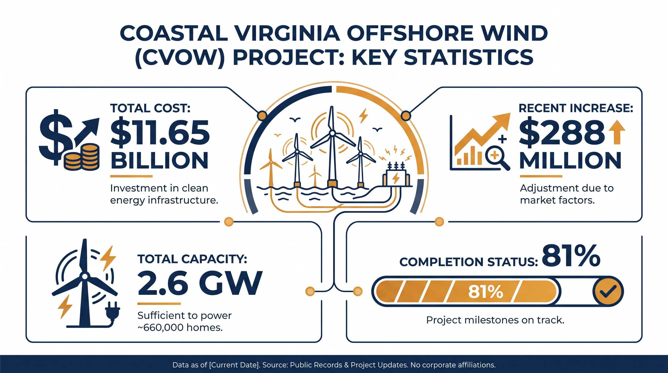The project's budget has expanded by roughly 2.5% in the latest quarter, driven by grid upgrades and tariffs.