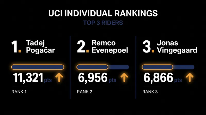 The current UCI Individual Rankings highlight Pogačar's massive points advantage.