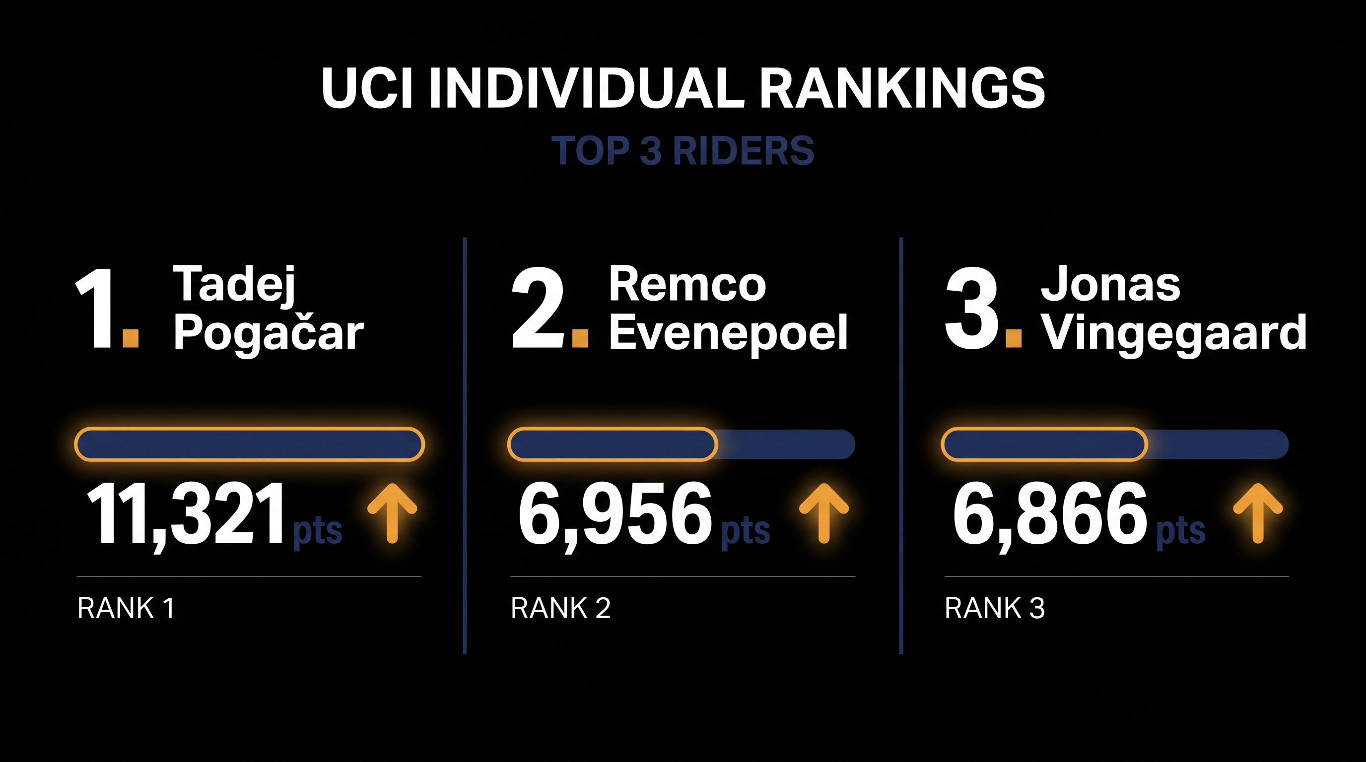 The current UCI Individual Rankings highlight Pogačar's massive points advantage.