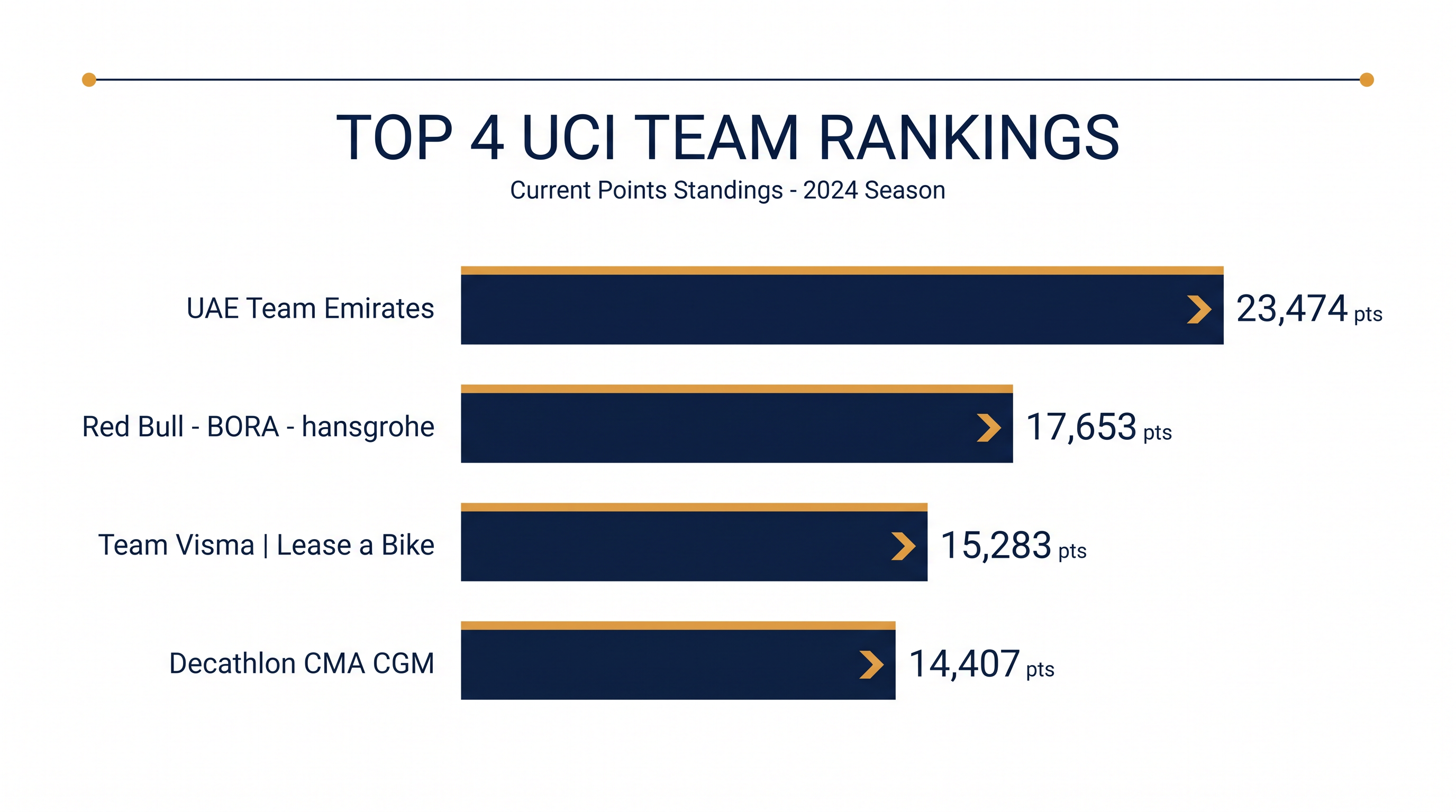 UAE Team Emirates leads the team standings, while Decathlon CMA CGM has surged into the top four.
