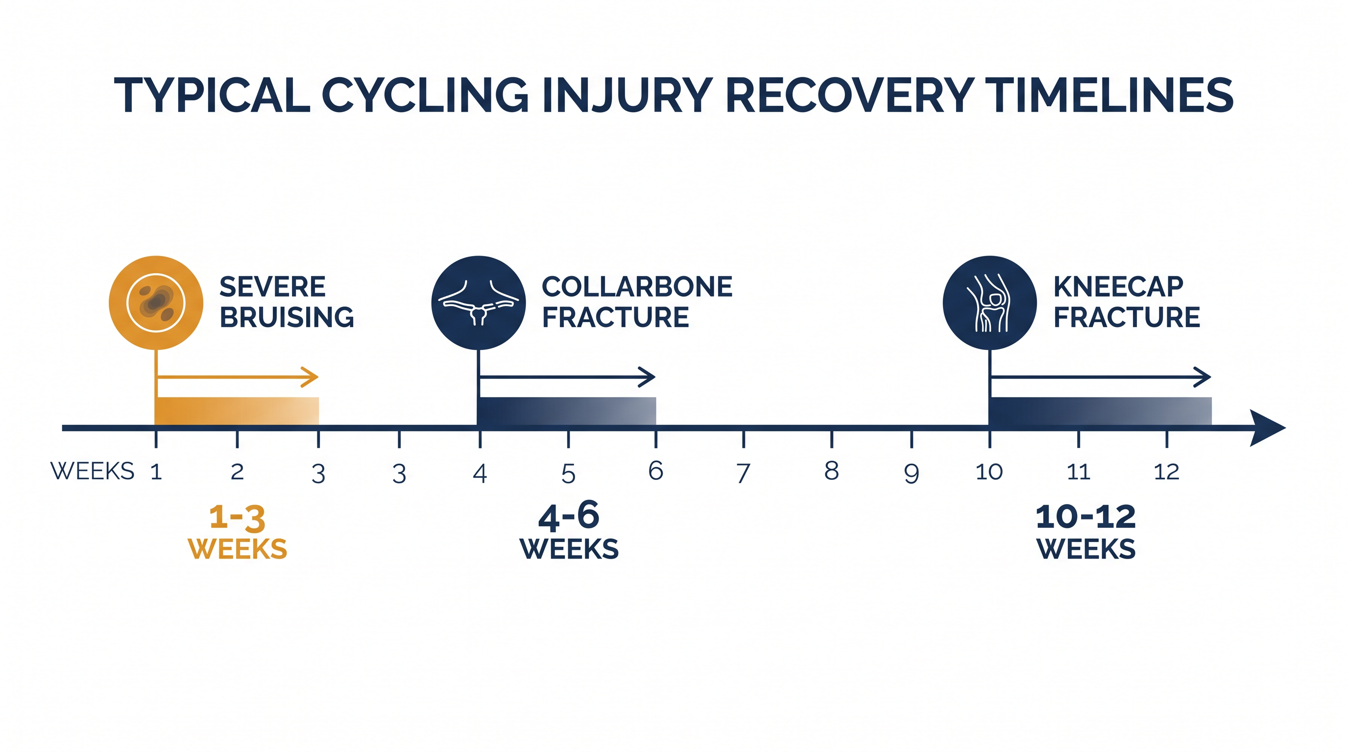 Typical recovery timelines for common professional cycling injuries.