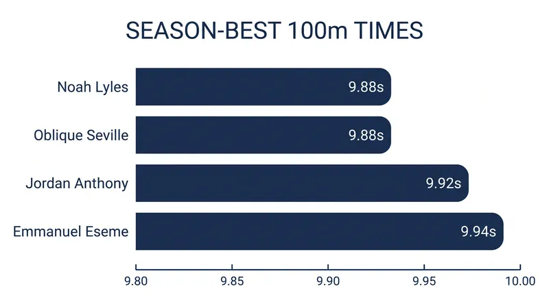 Despite trailing in points, Lyles and Seville hold the fastest times of the Diamond League season.