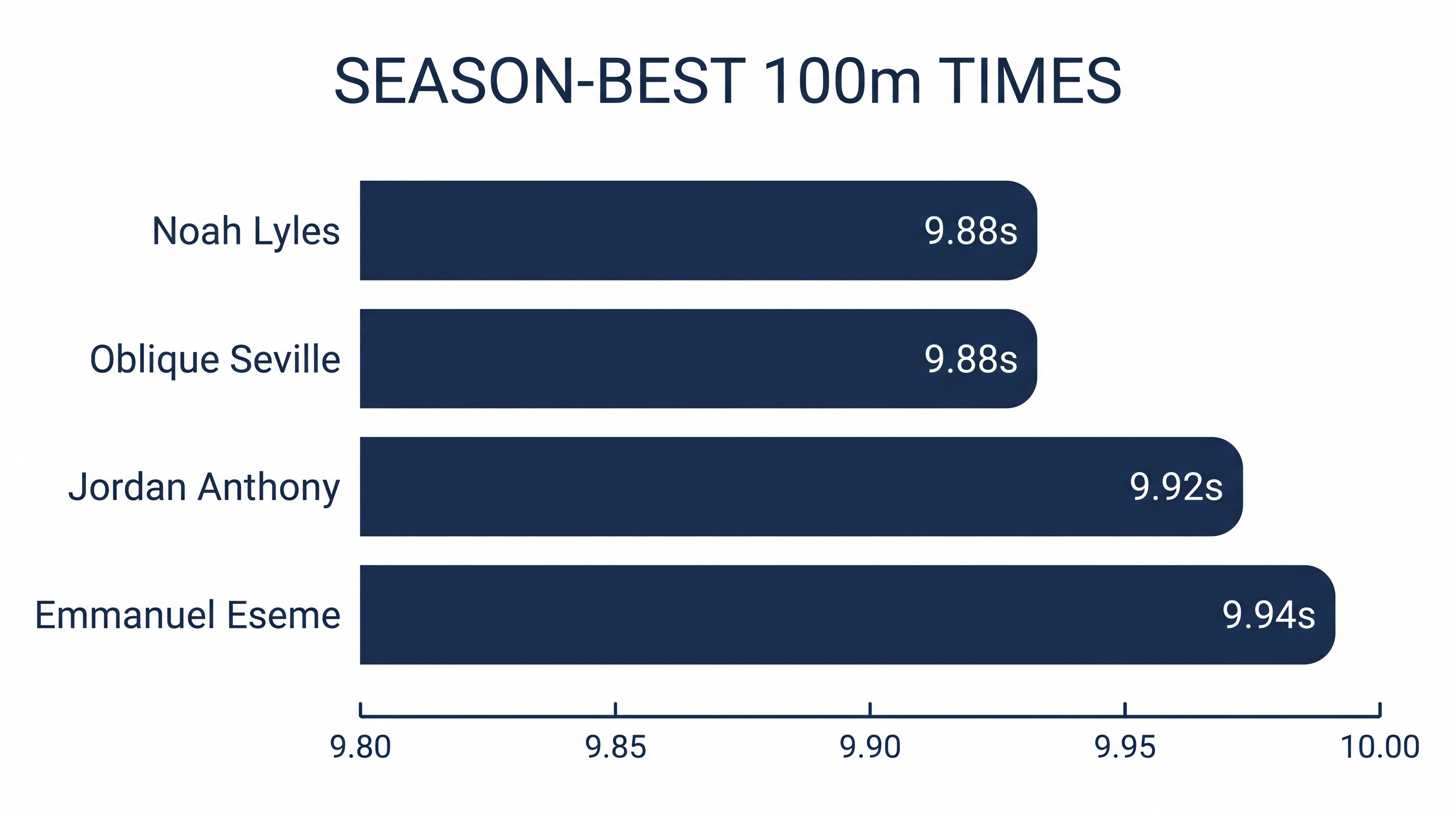 Despite trailing in points, Lyles and Seville hold the fastest times of the Diamond League season.