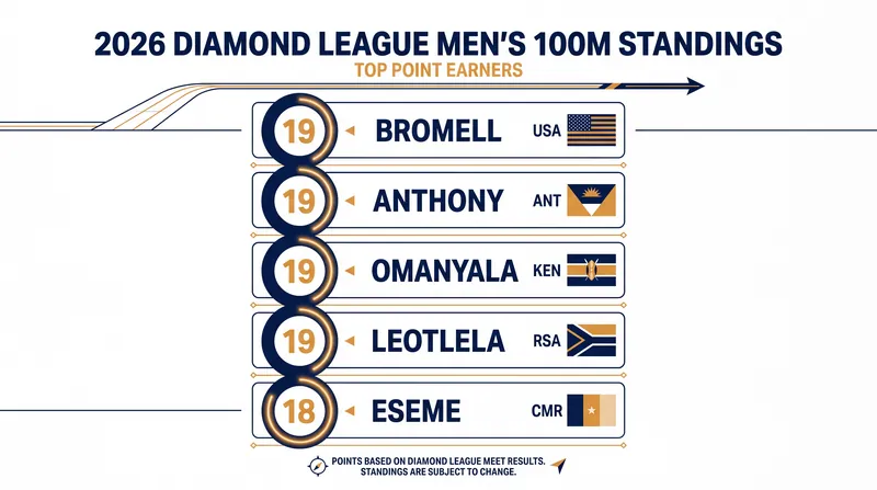 Four athletes are currently deadlocked at 19 points in the race for the Brussels Final.
