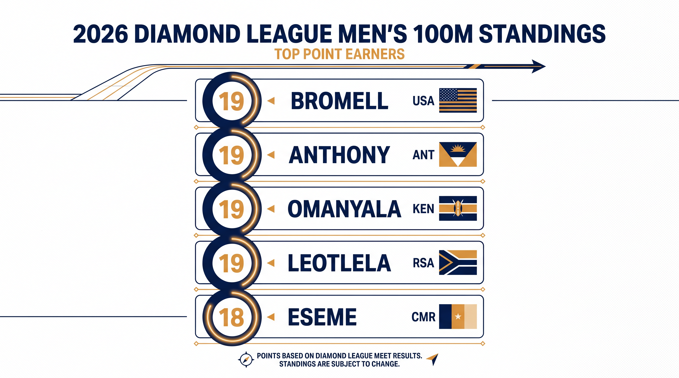 Four athletes are currently deadlocked at 19 points in the race for the Brussels Final.