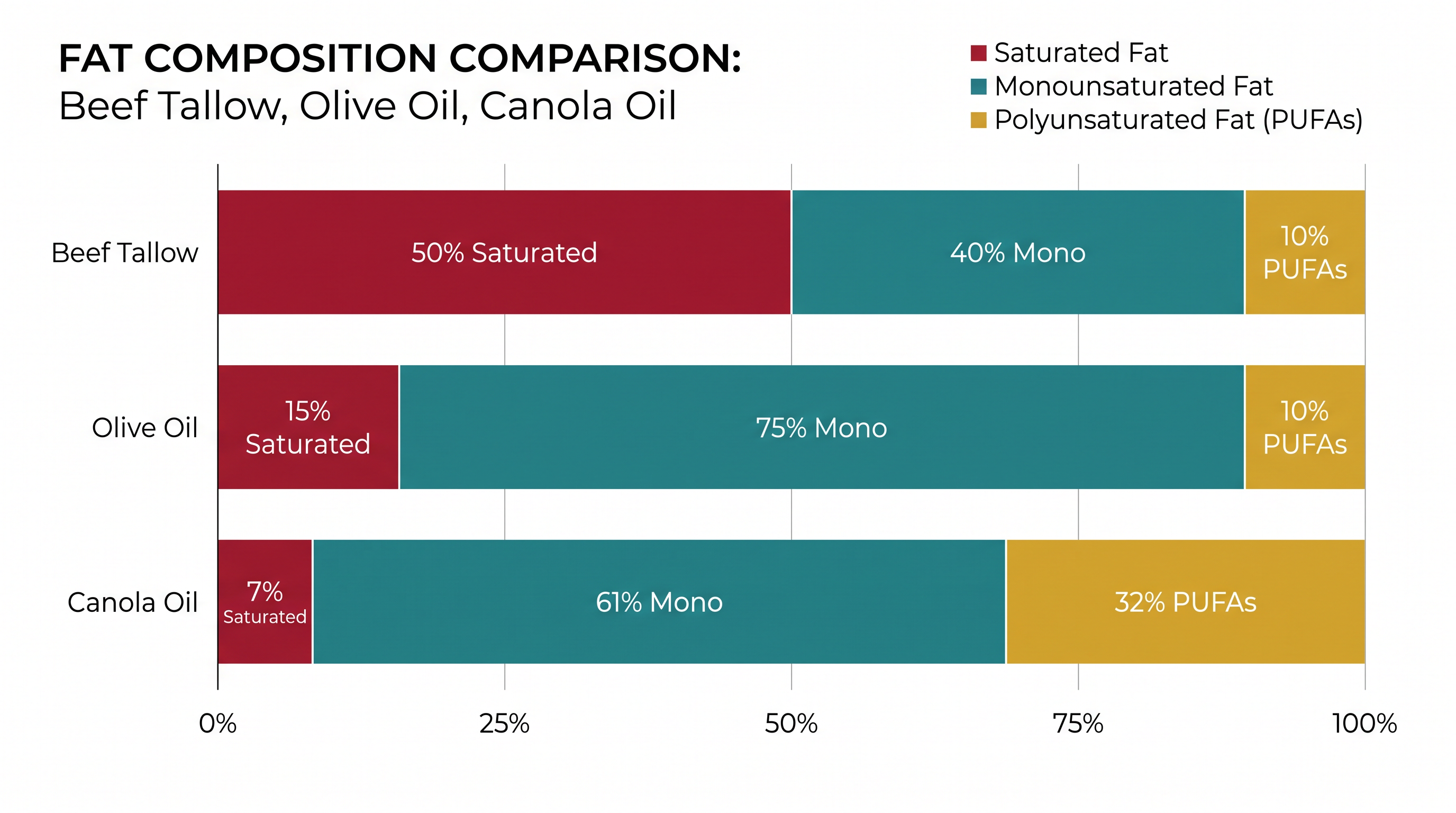 Beef tallow is roughly 50% saturated fat, making it highly stable at high temperatures but controversial among cardiologists.