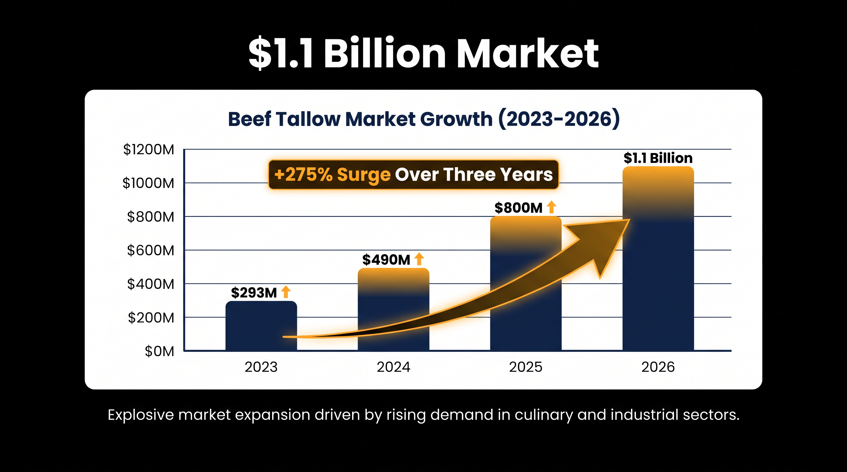 Retail sales of products containing beef tallow have surged 275% over the past three years.