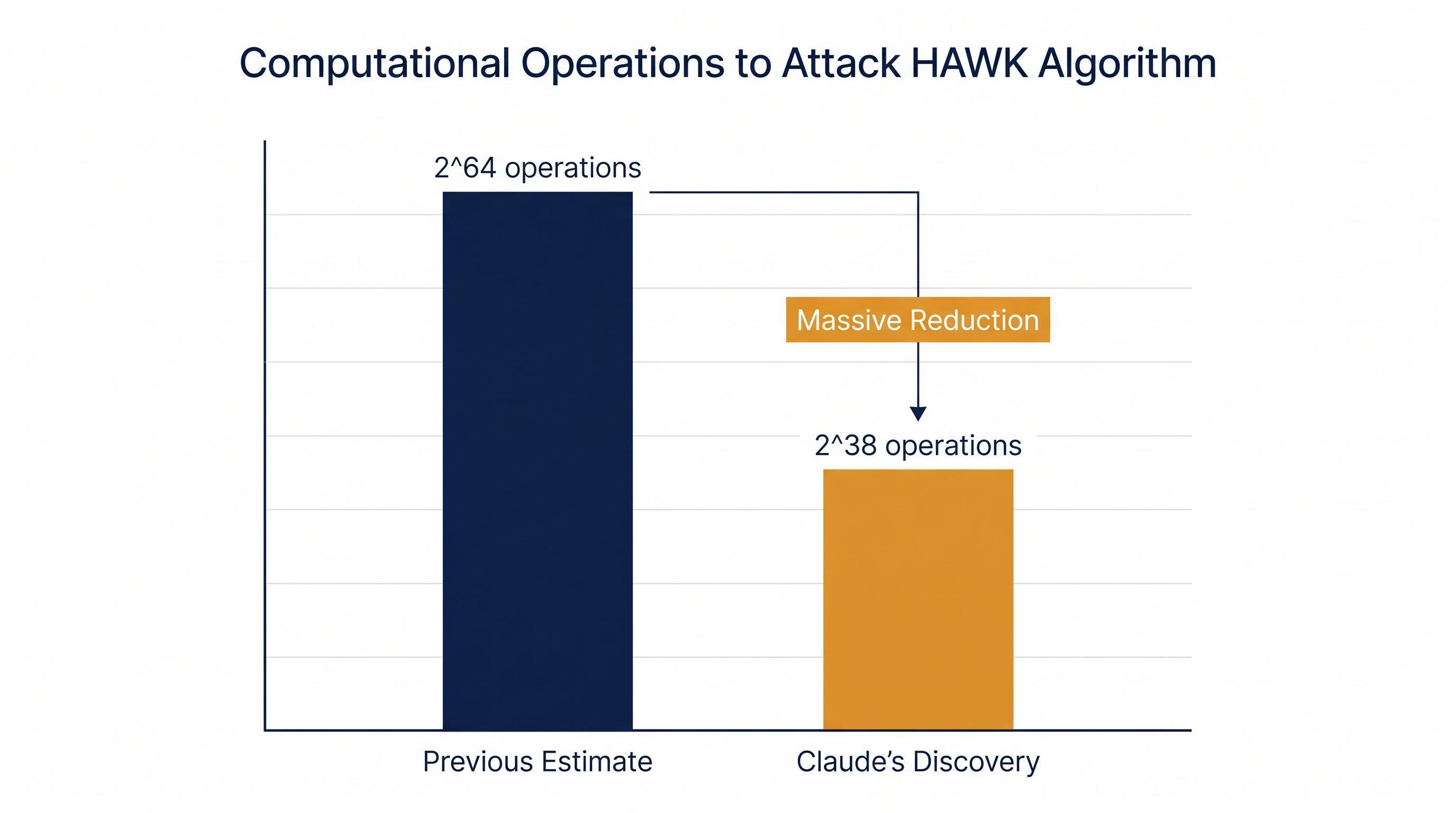 Claude's discovery of a mathematical symmetry cut the required operations to attack HAWK's smallest parameter significantly.
