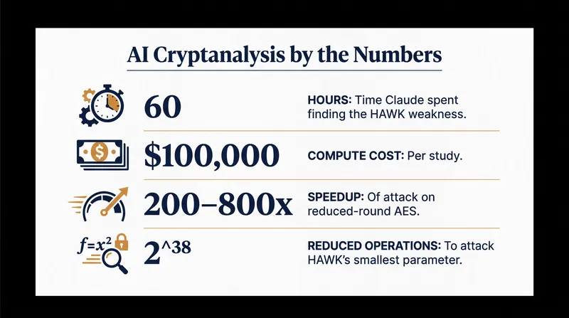 The computational cost and impact of Claude's cryptographic discoveries.