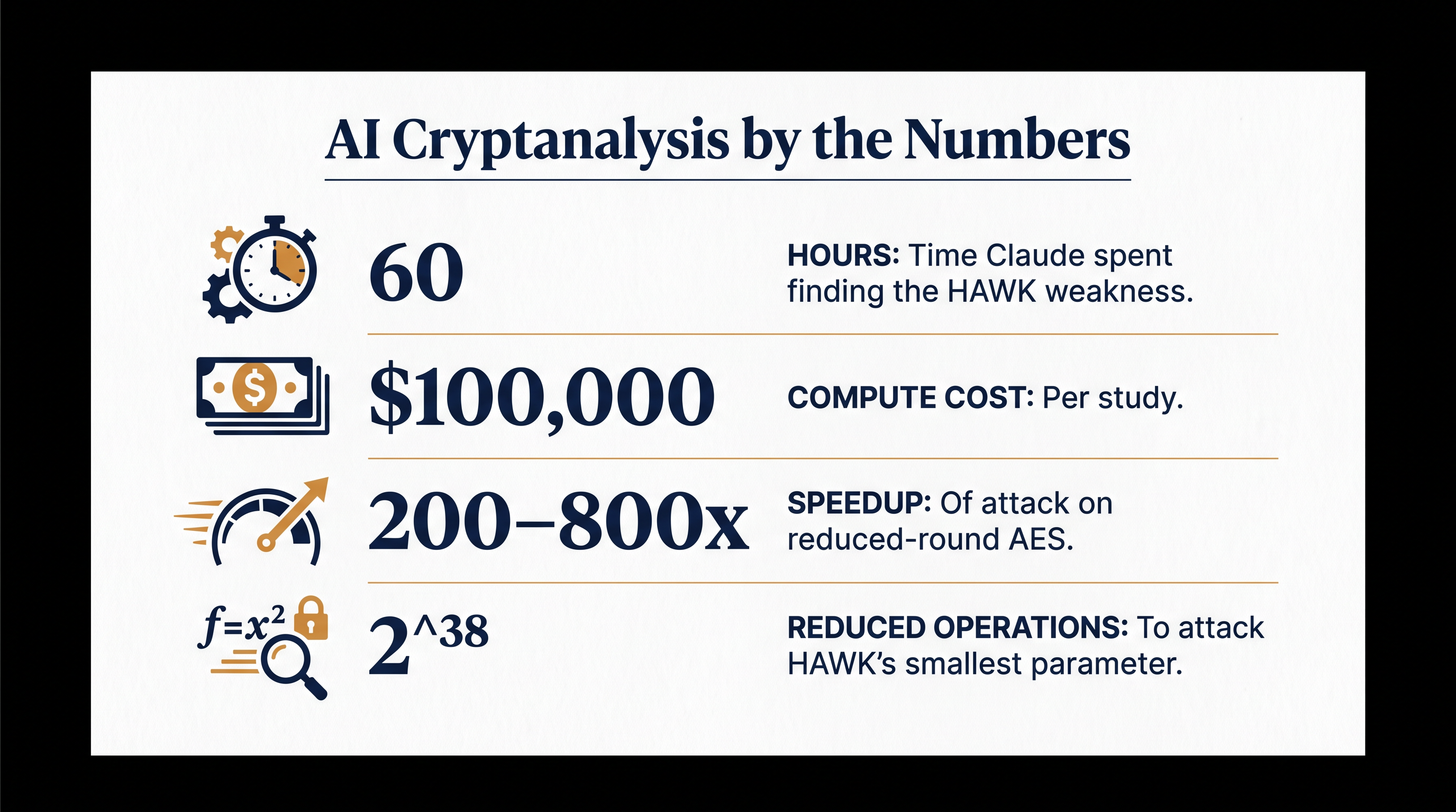 The computational cost and impact of Claude's cryptographic discoveries.