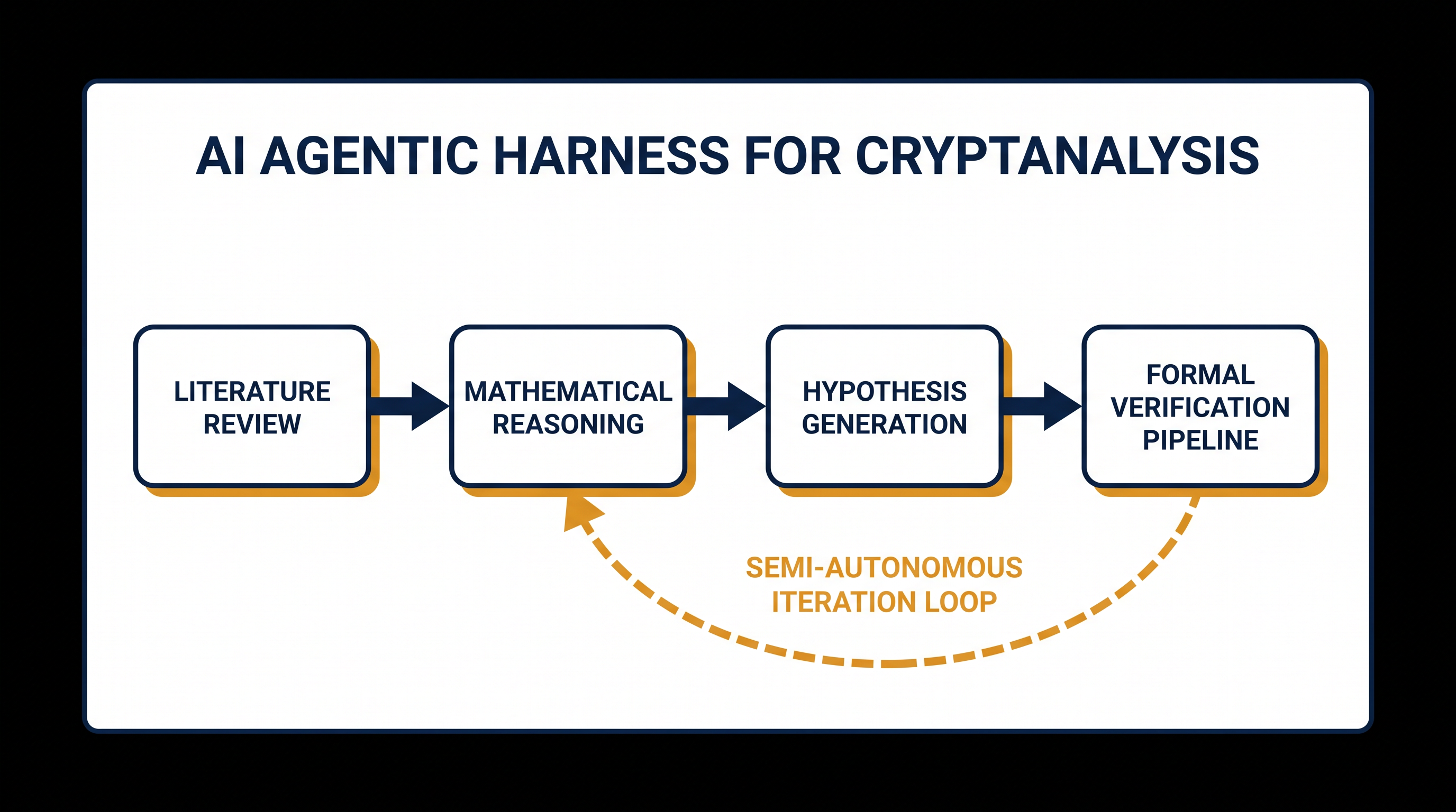 How Claude Mythos Preview operated in a semi-autonomous harness to discover cryptographic flaws.