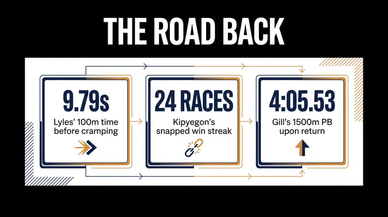 Key numbers defining the recent injury returns and setbacks in global athletics.