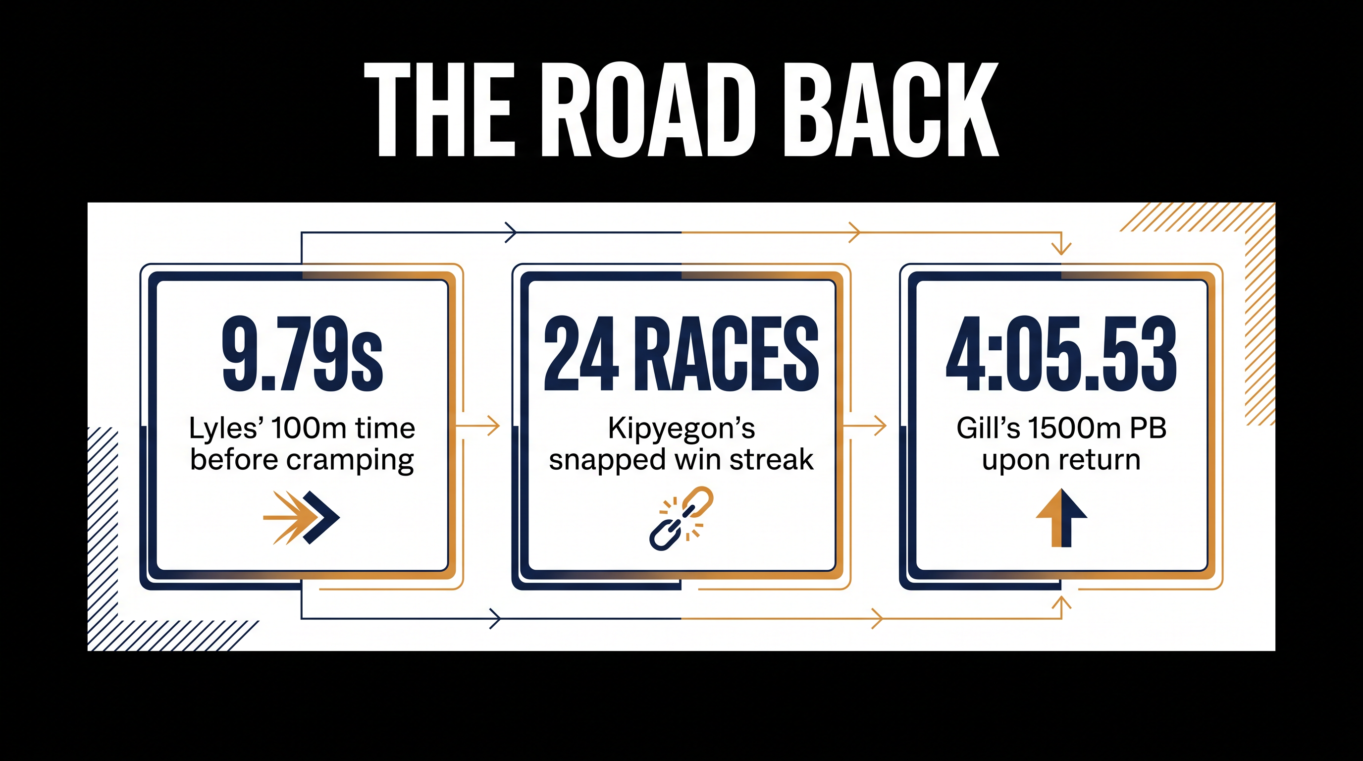 Key numbers defining the recent injury returns and setbacks in global athletics.