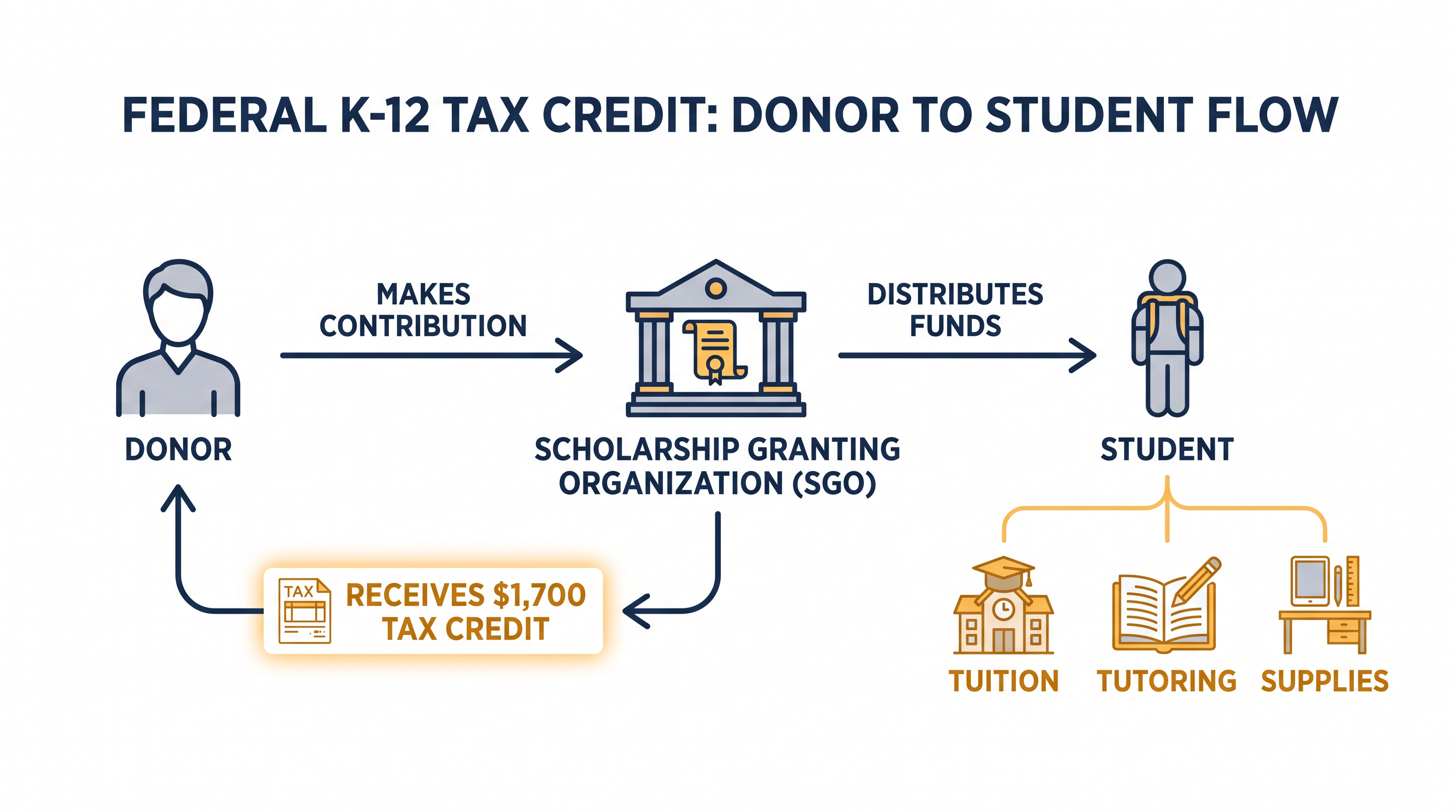 How the Educational Choice for Children Act channels private donations into K-12 scholarships.
