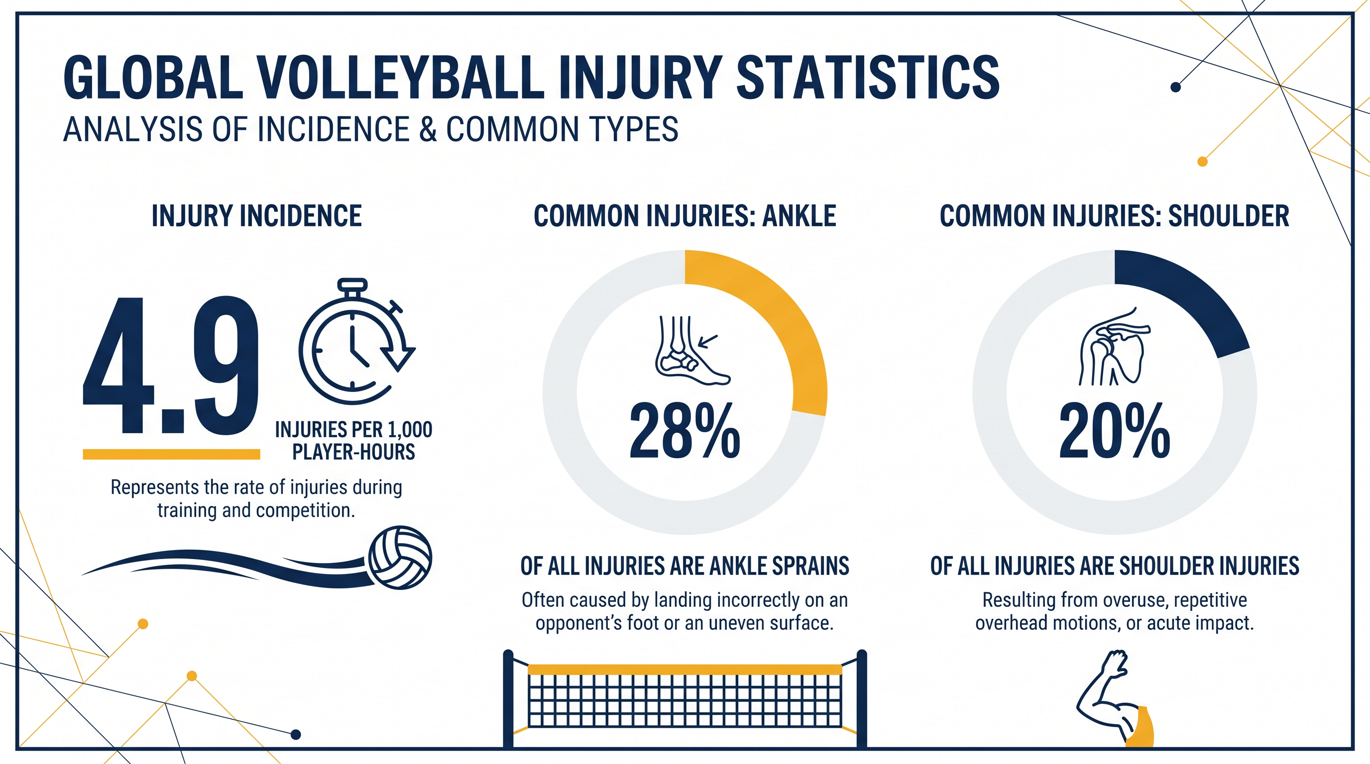 A breakdown of the most common injuries and occurrence rates in competitive volleyball.