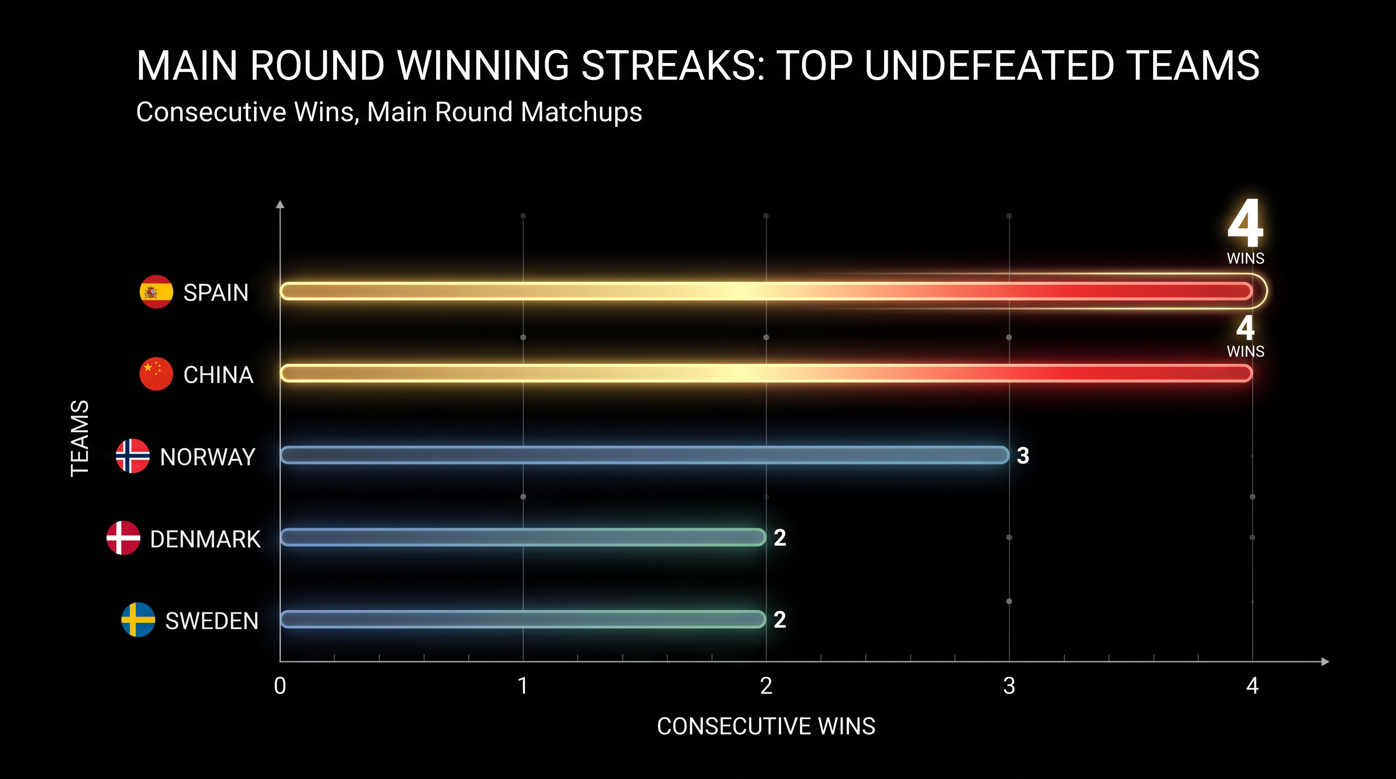 Undefeated streaks heading into the final days of the main round.