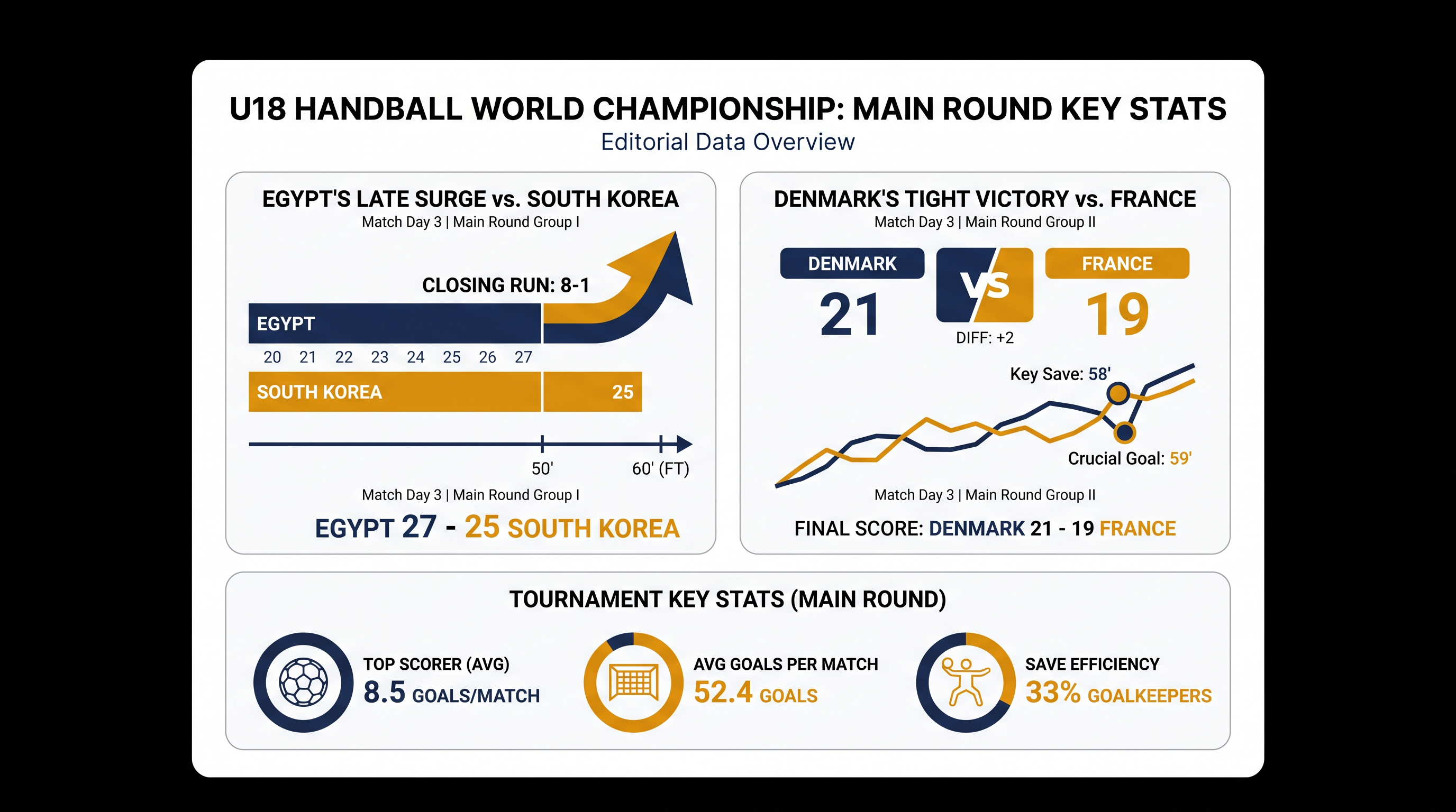 Key figures from the decisive main round matches in Romania.