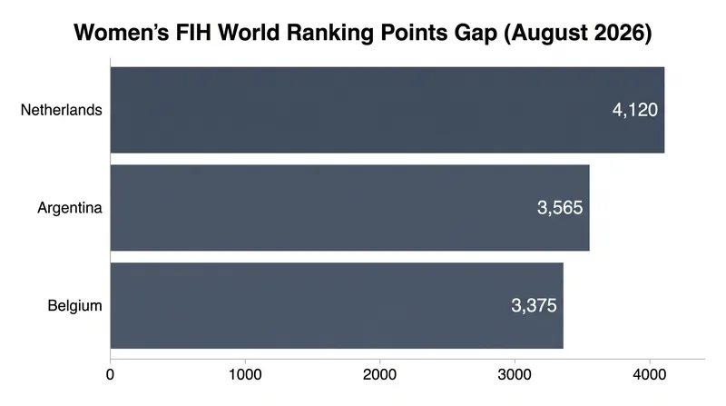 The Netherlands women maintain a massive points lead over the rest of the world in the FIH rankings.
