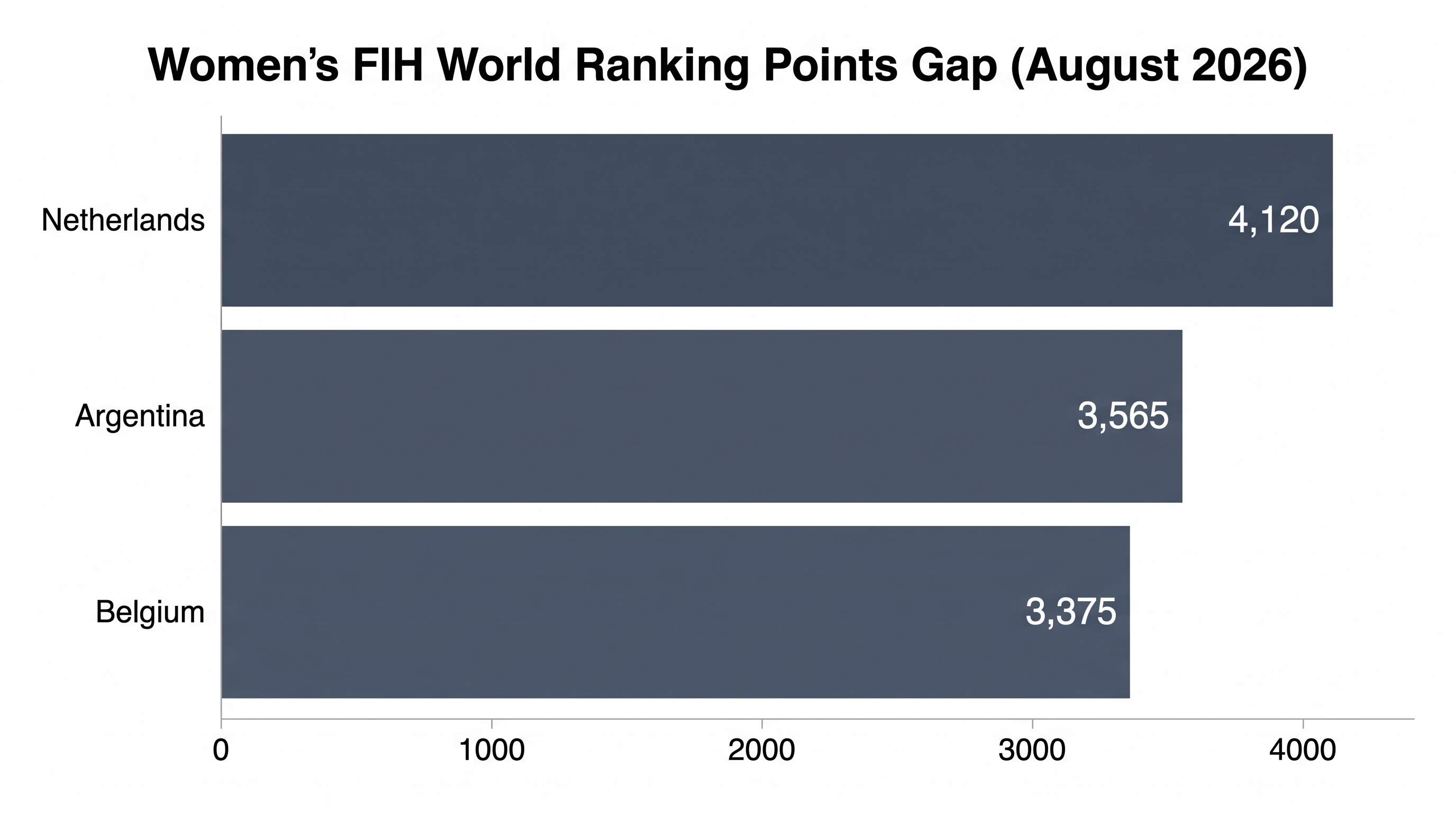 The Netherlands women maintain a massive points lead over the rest of the world in the FIH rankings.
