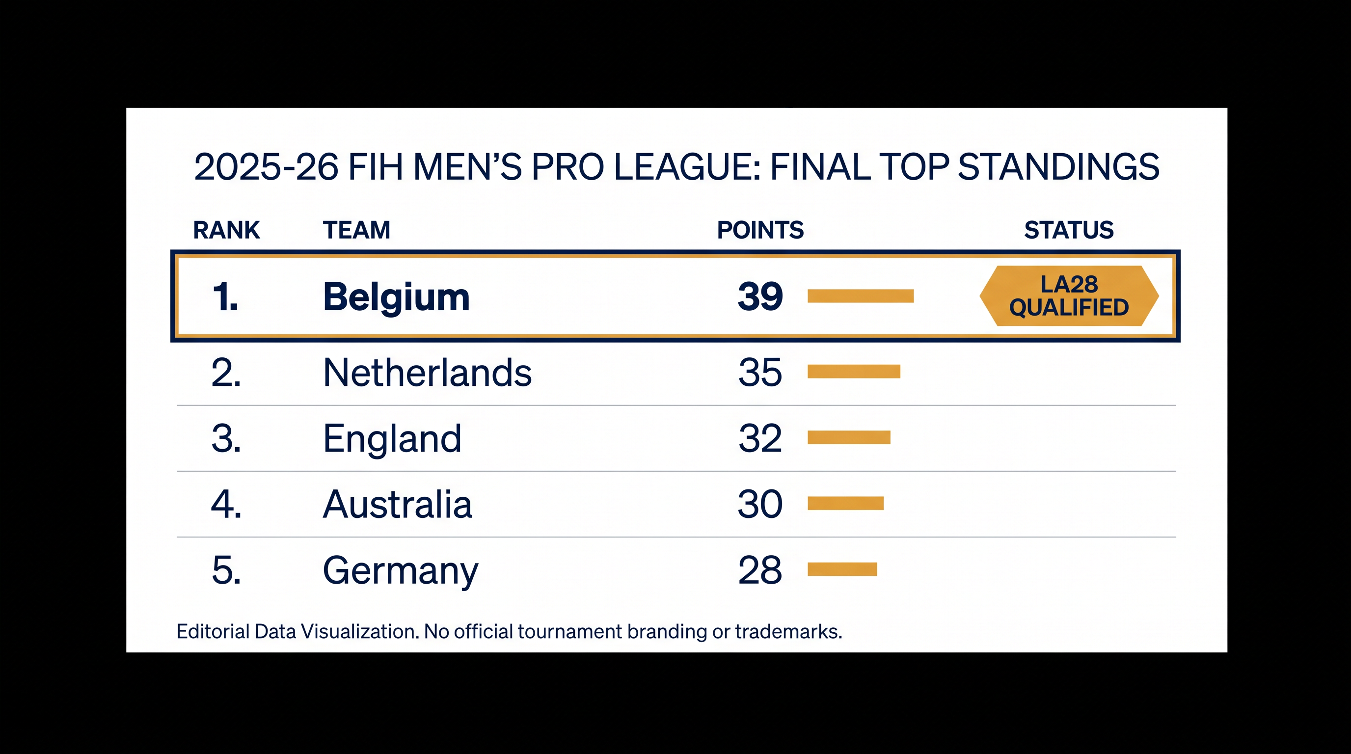 Belgium topped the final Pro League standings with 39 points, securing their Olympic berth.