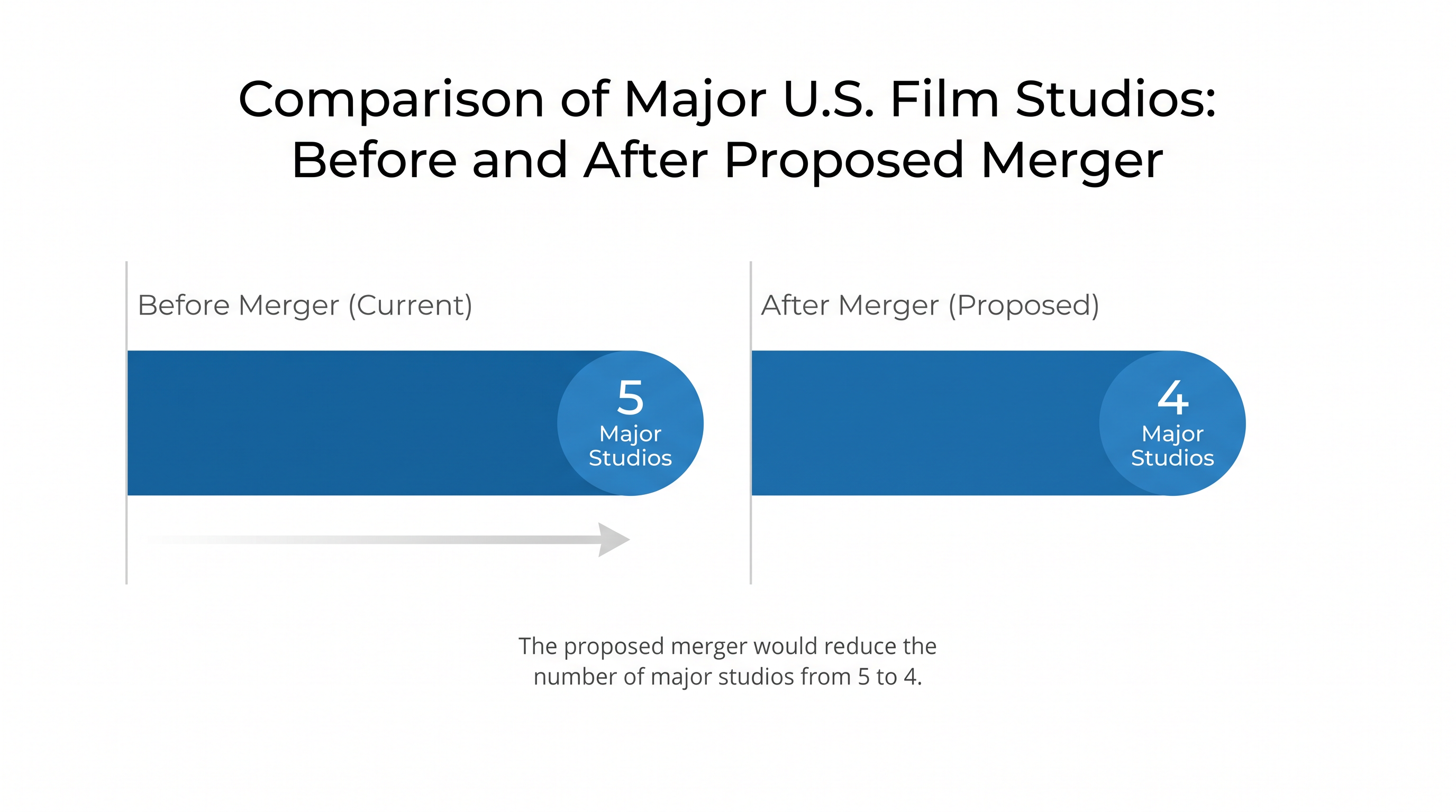 The merger would reduce the number of major Hollywood film distributors from five to four.