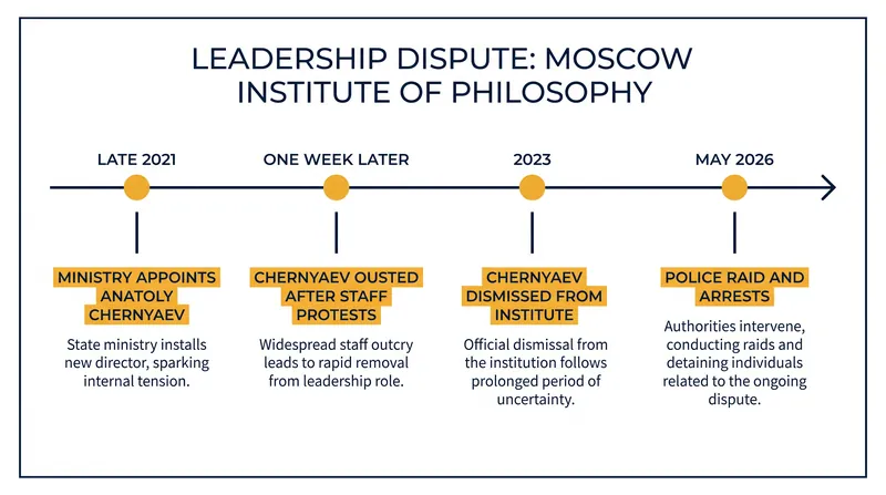 The timeline of the ideological conflict surrounding the leadership of the Institute of Philosophy.